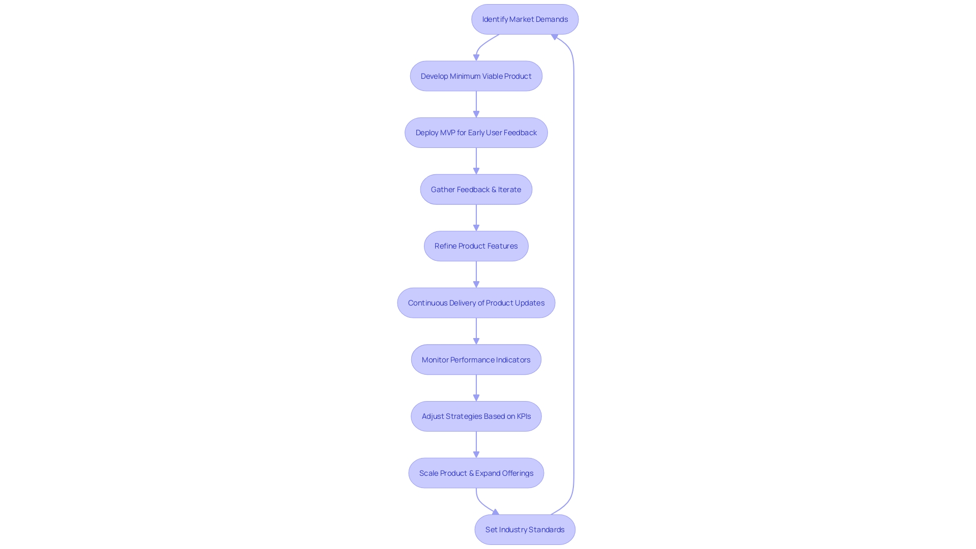 Flowchart illustrating the continuous delivery process in the financial sector