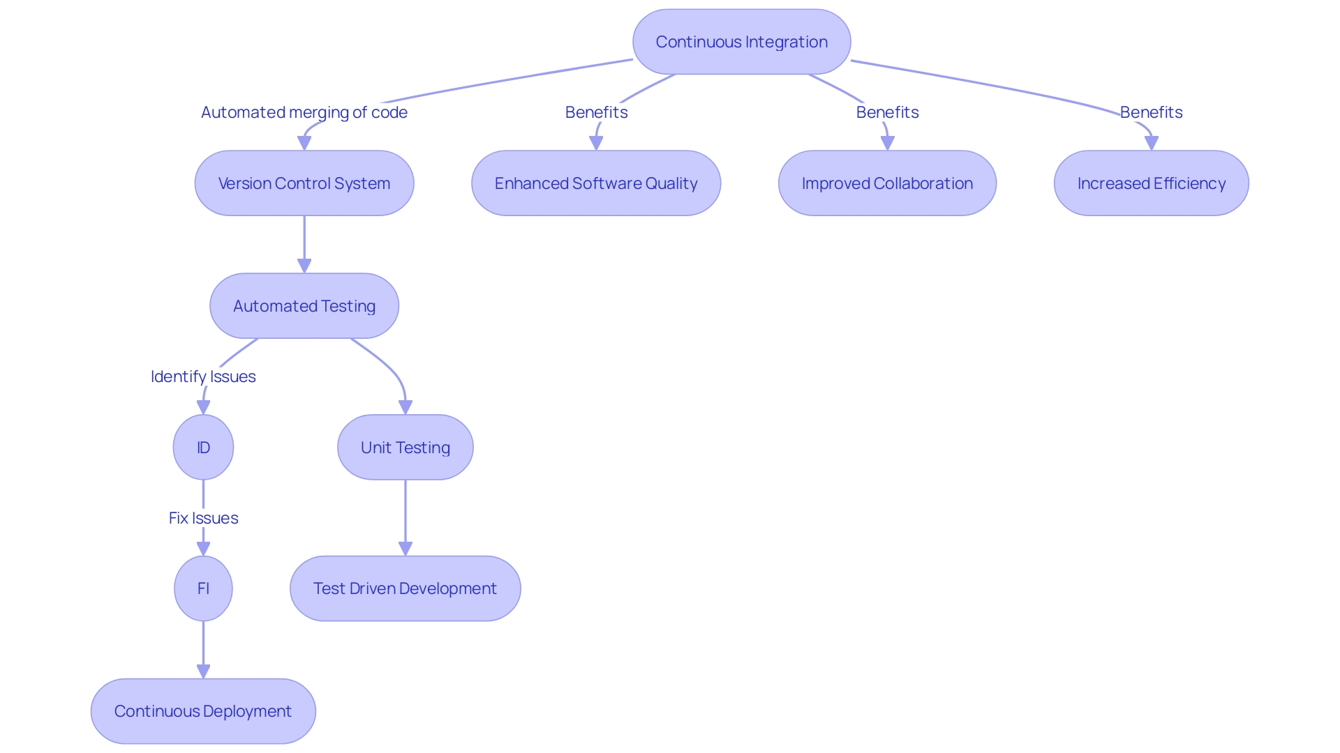 Flowchart illustrating the Continuous Integration (CI) Process and its Impact on Software Development