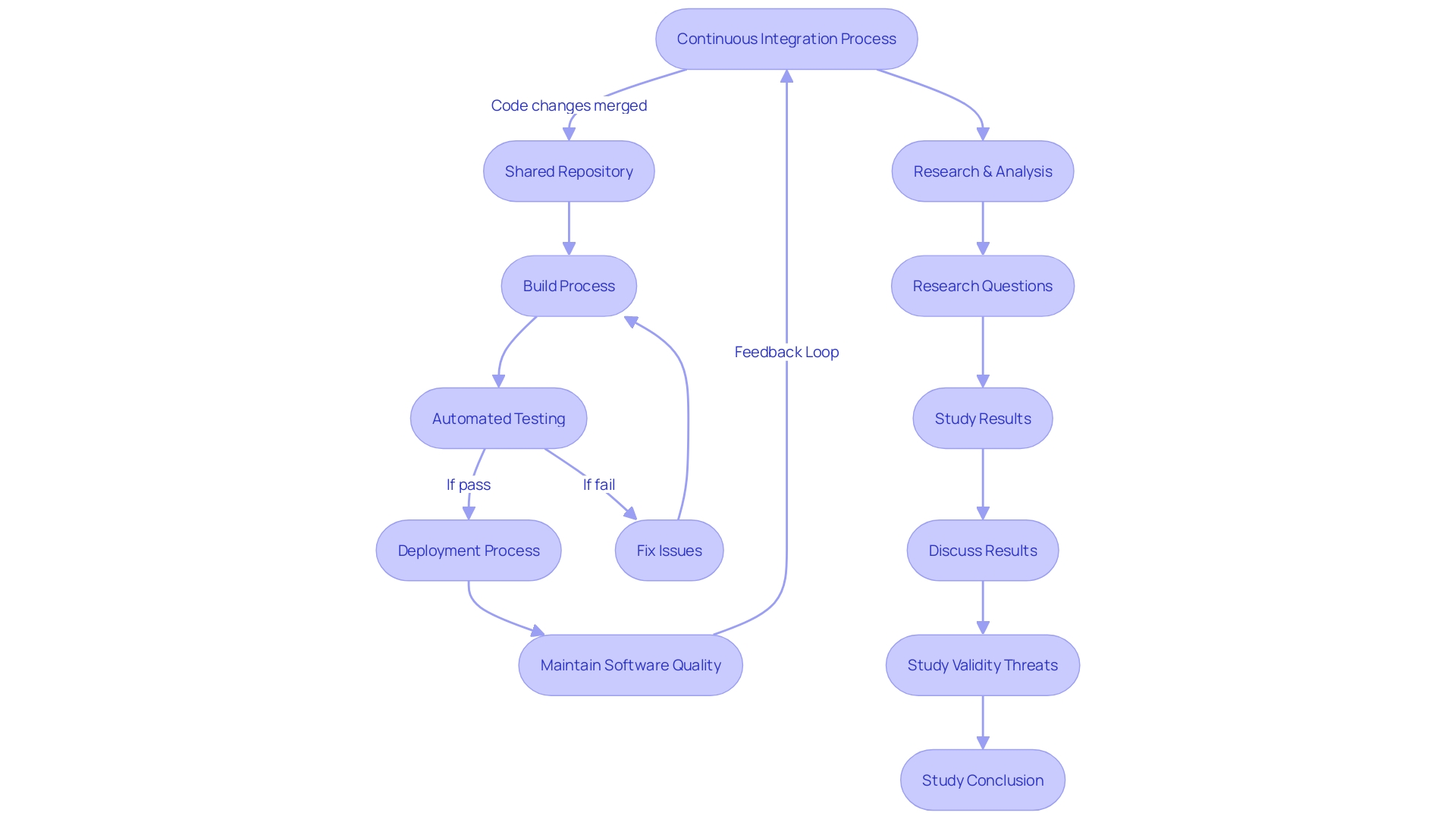 Flowchart illustrating the Continuous Integration (CI) process