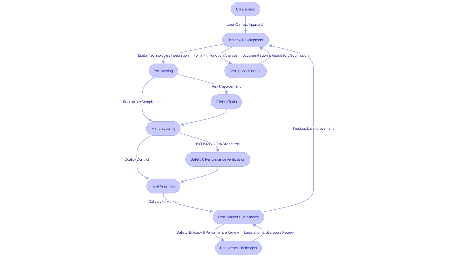 Flowchart illustrating the control procedures in the manufacturing of medical products