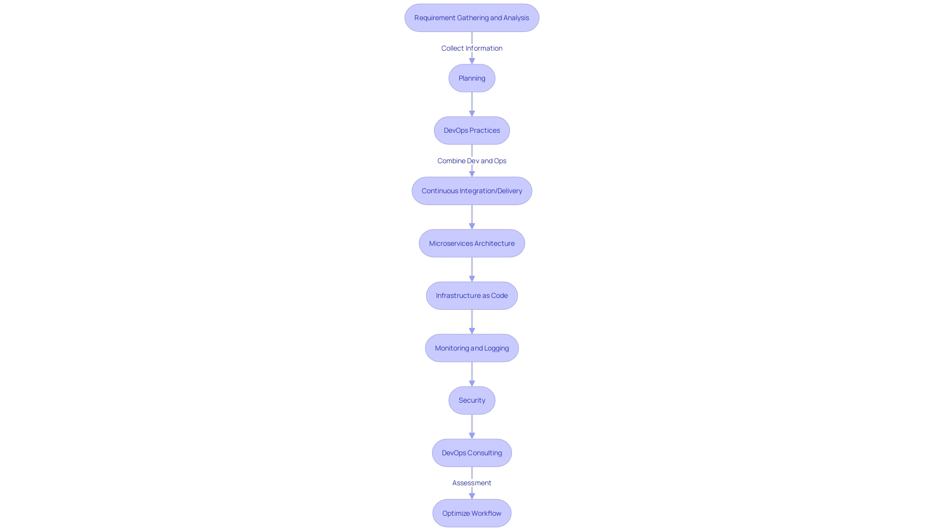 Flowchart illustrating the core components of an effective DevOps architecture