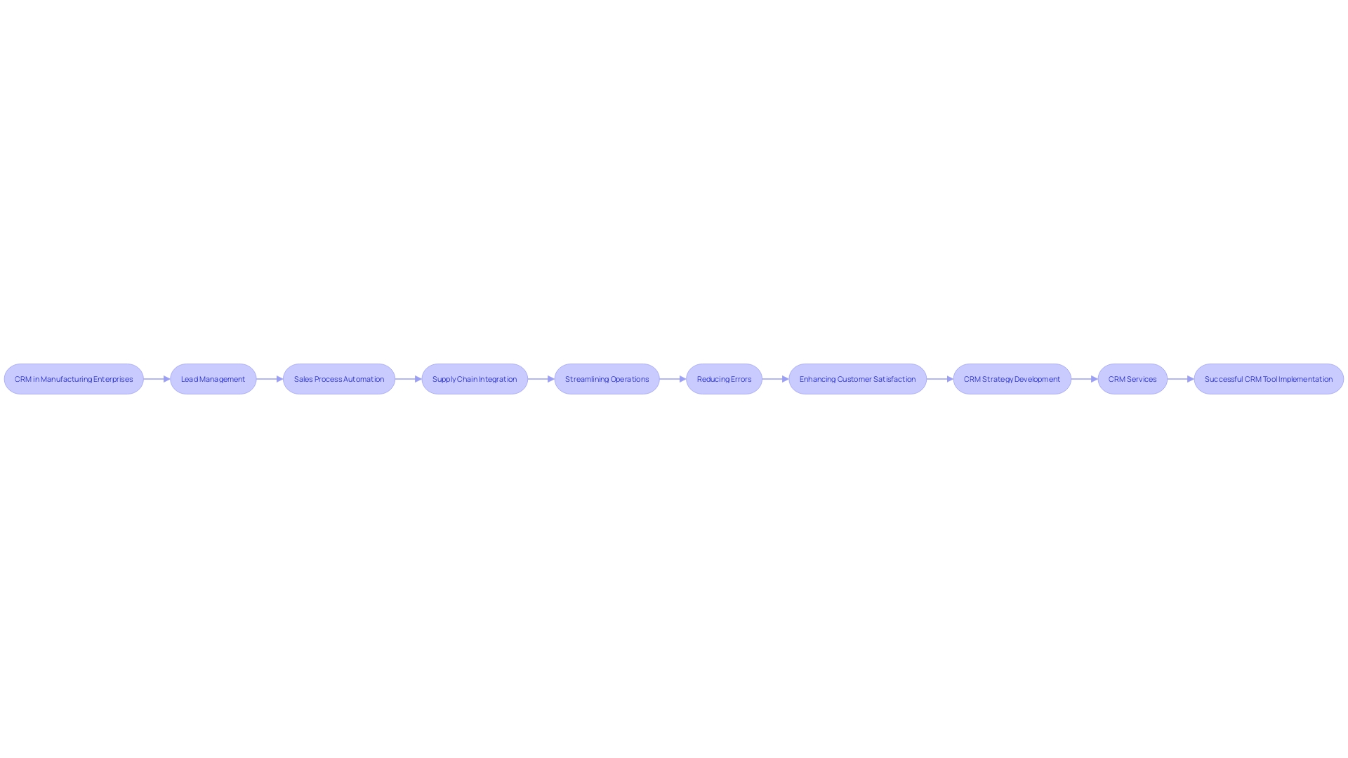 Flowchart illustrating the CRM process in manufacturing enterprises