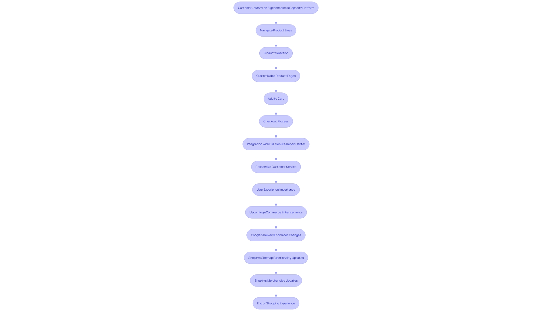 Flowchart illustrating the customer journey and features of Bigcommerce's Capacity platform