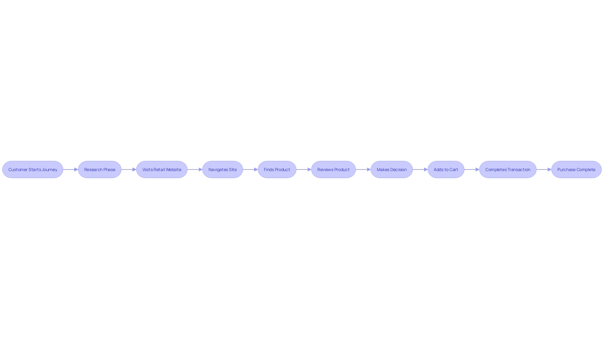 Flowchart illustrating the customer journey on a retail website