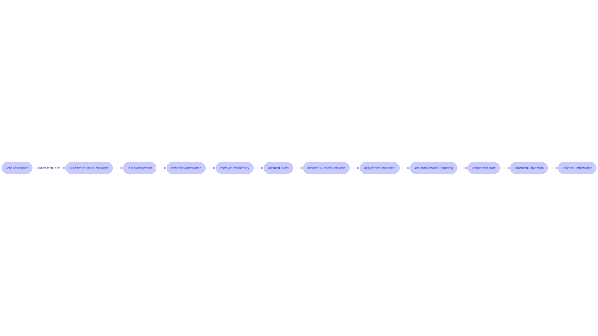 Flowchart illustrating the customer relationship management process