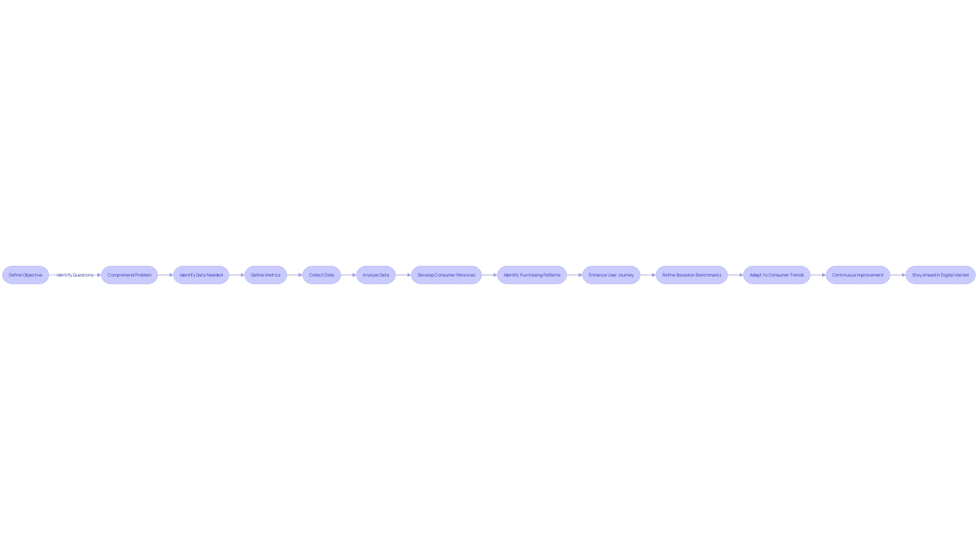 Flowchart illustrating the data-driven ecommerce web application development process