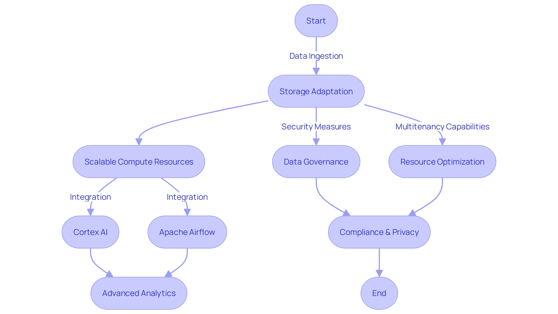 Flowchart illustrating the data management process in Snowflake