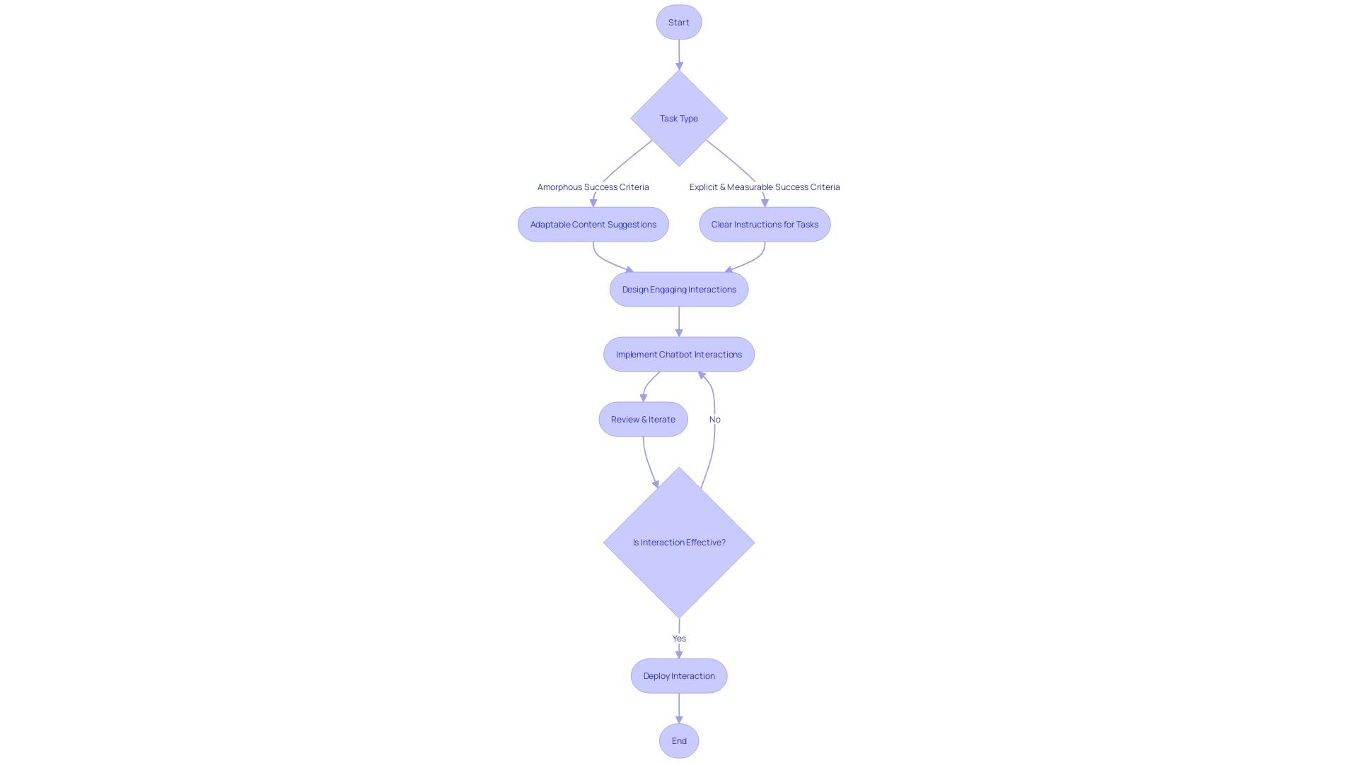 Flowchart illustrating the decision-making process for creating engaging and efficient interactions with agent chatbots.