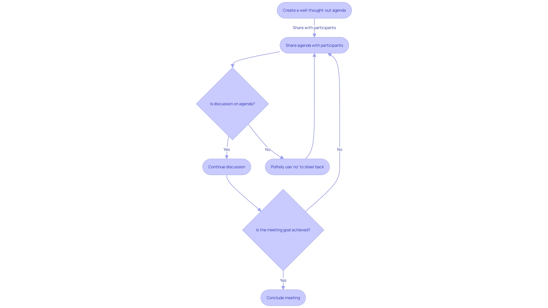 Flowchart illustrating the decision-making process for maintaining focus and productivity in meetings