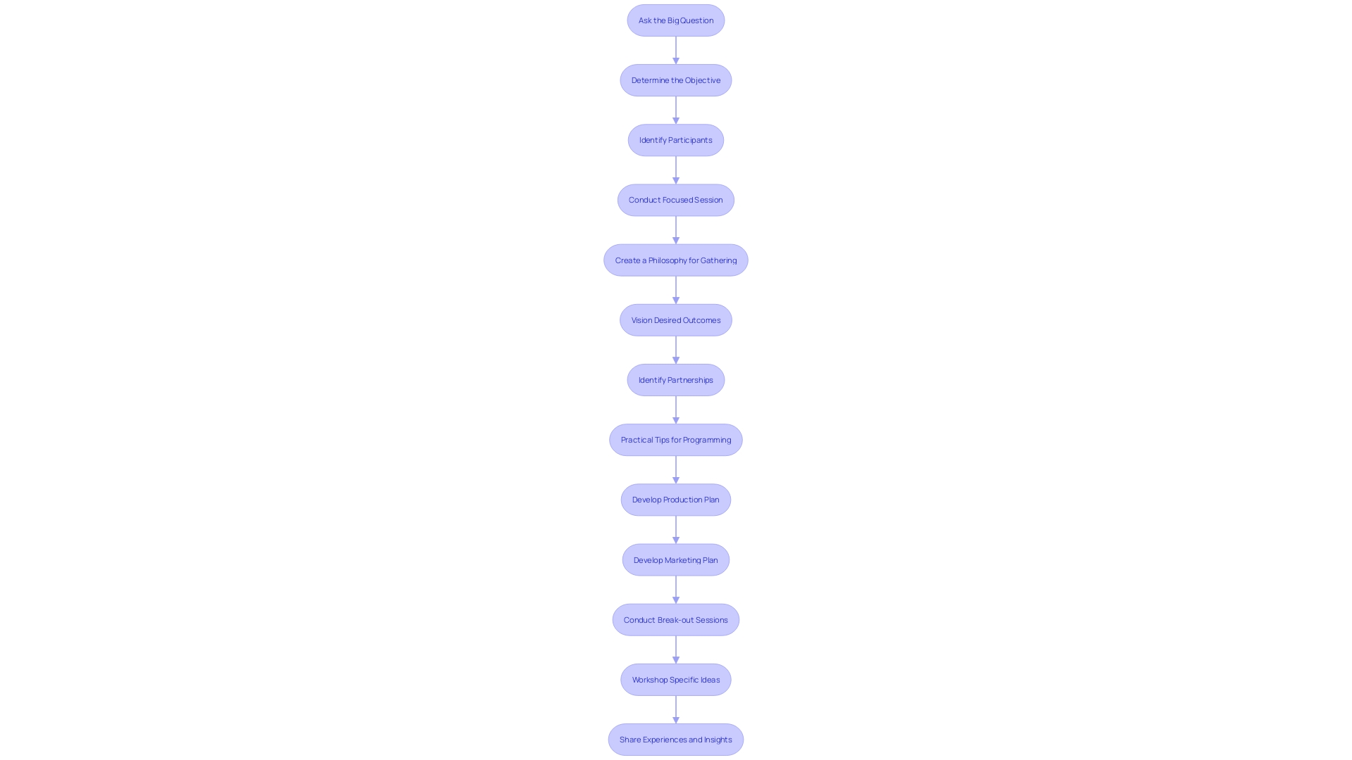 Flowchart illustrating the decision-making process for organizing a gathering