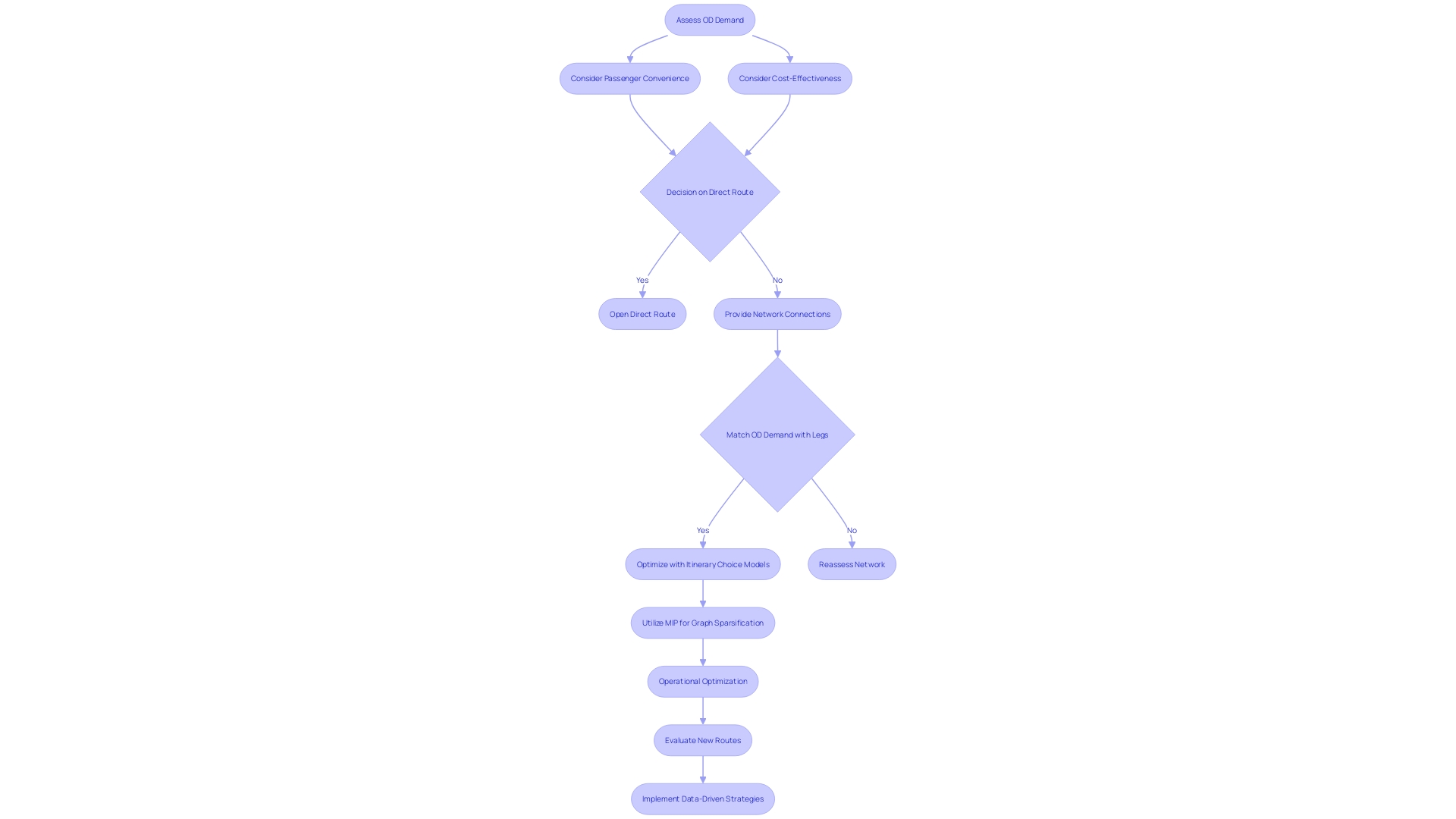 Flowchart illustrating the decision-making process for route optimization in the aviation industry