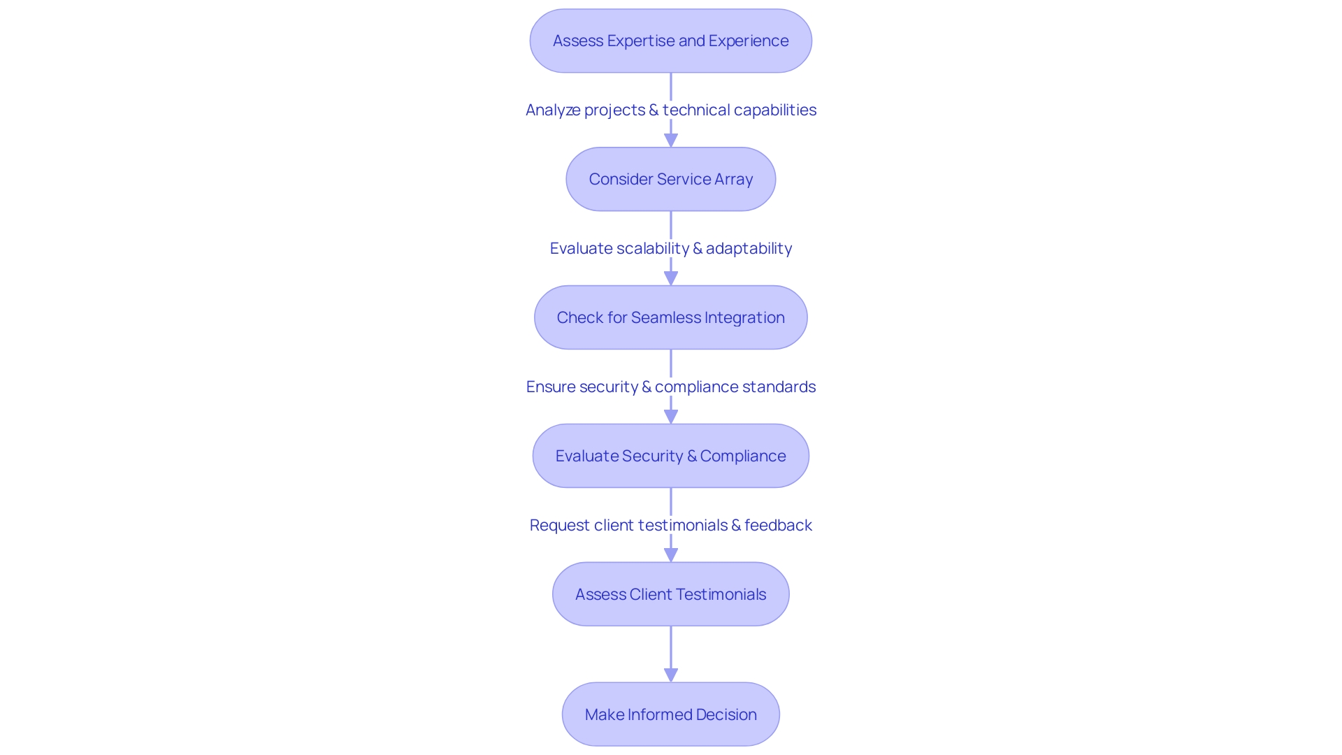 Flowchart illustrating the decision-making process for selecting a managed provider for methodologies