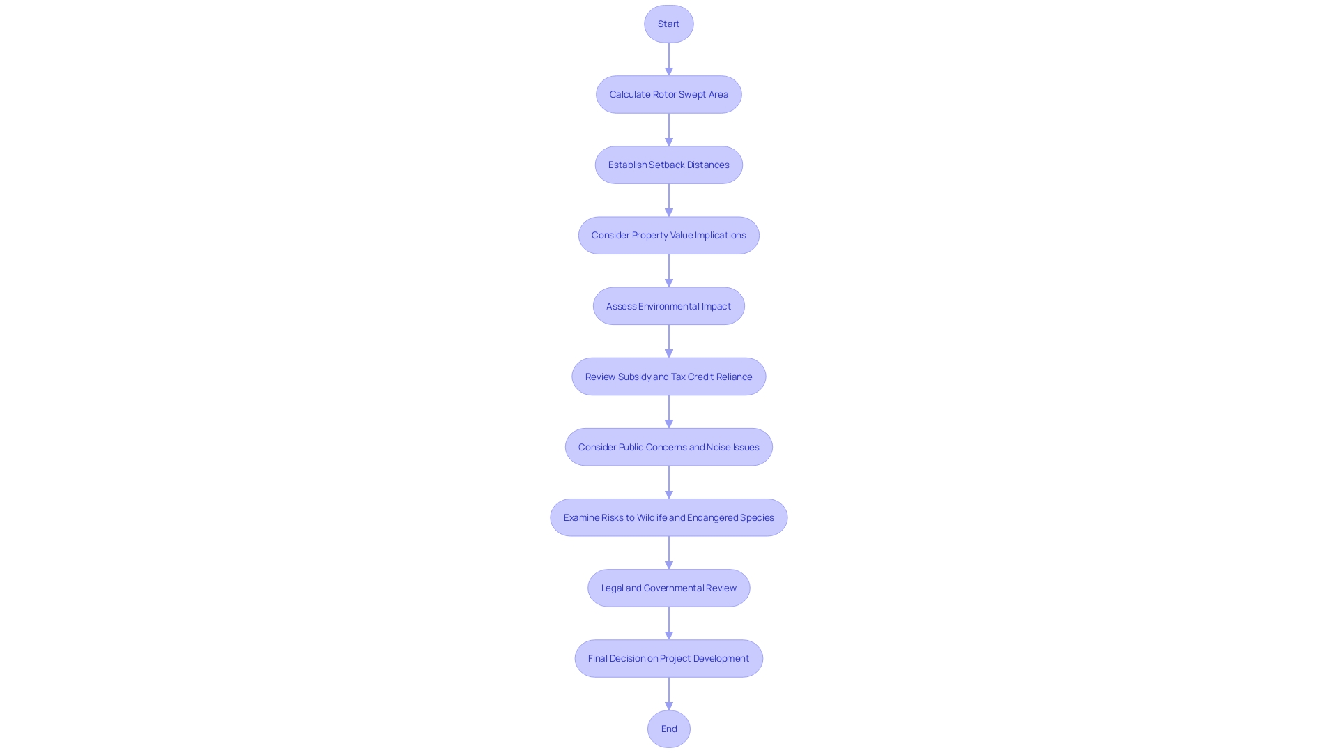 Flowchart illustrating the decision-making process for wind power projects