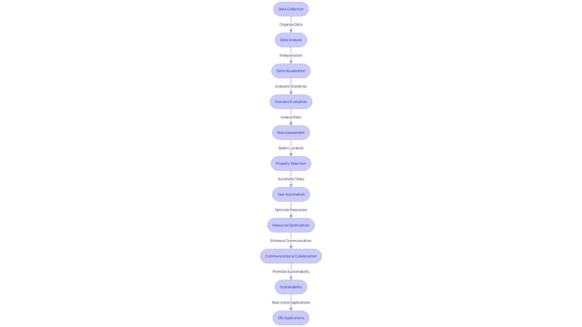 Flowchart illustrating the decision-making process in GIS