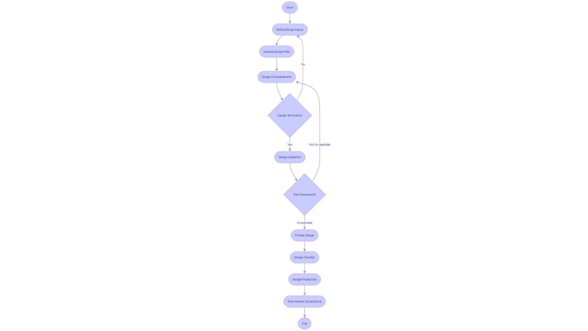 Flowchart illustrating the Design Control Process in Medical Device Development