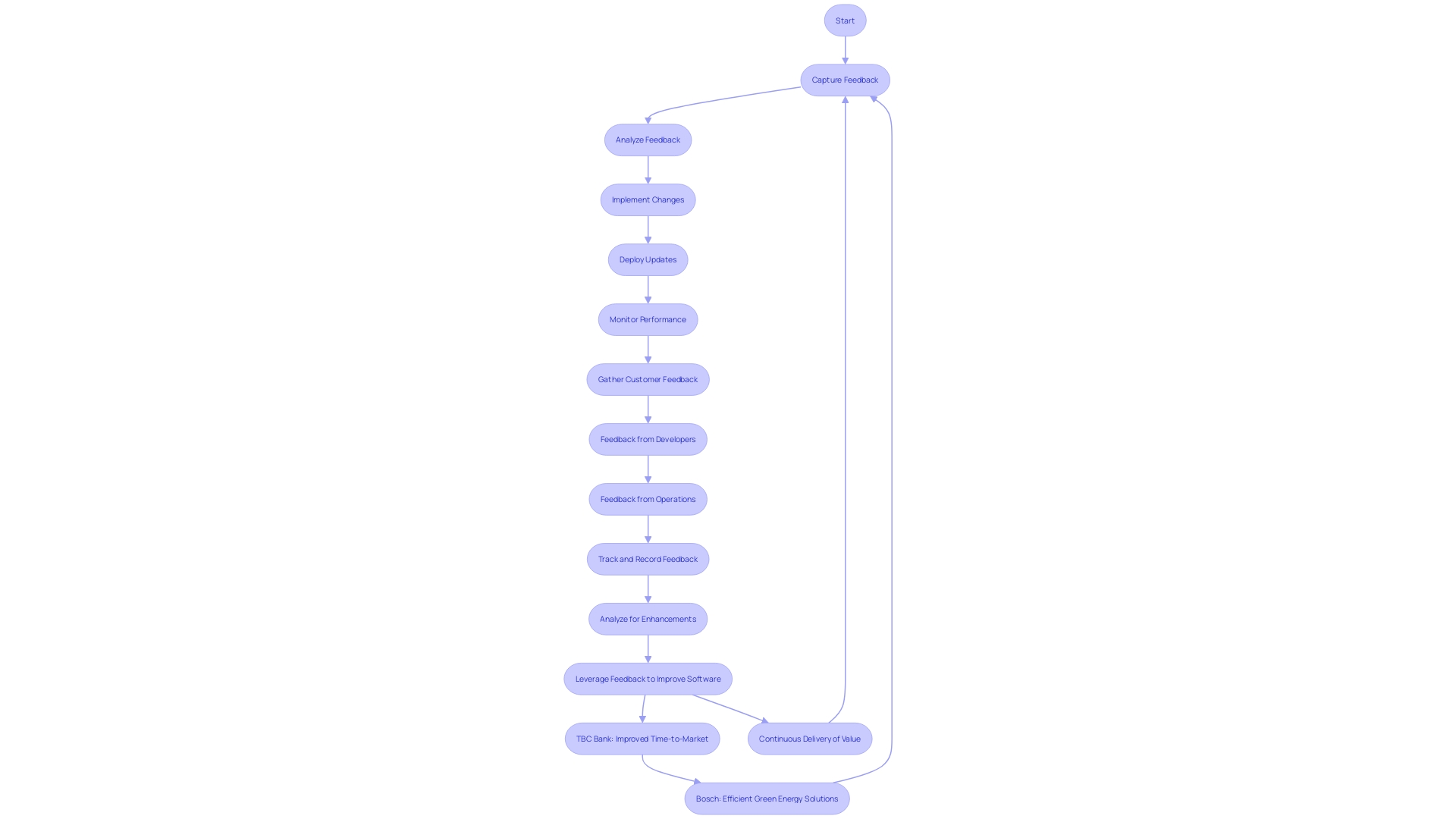 Flowchart illustrating the DevOps feedback loop process