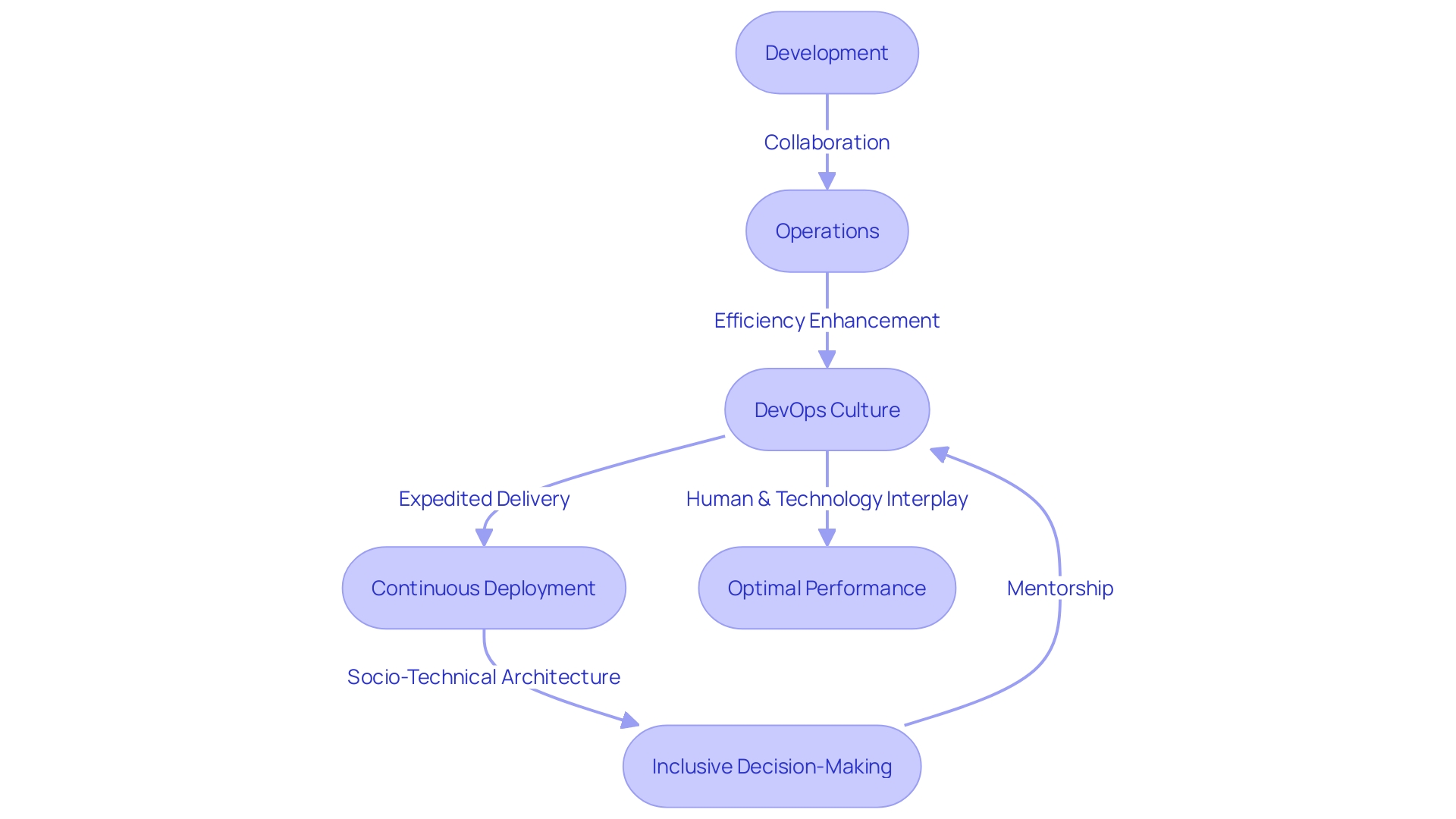 Flowchart illustrating the DevOps methodology