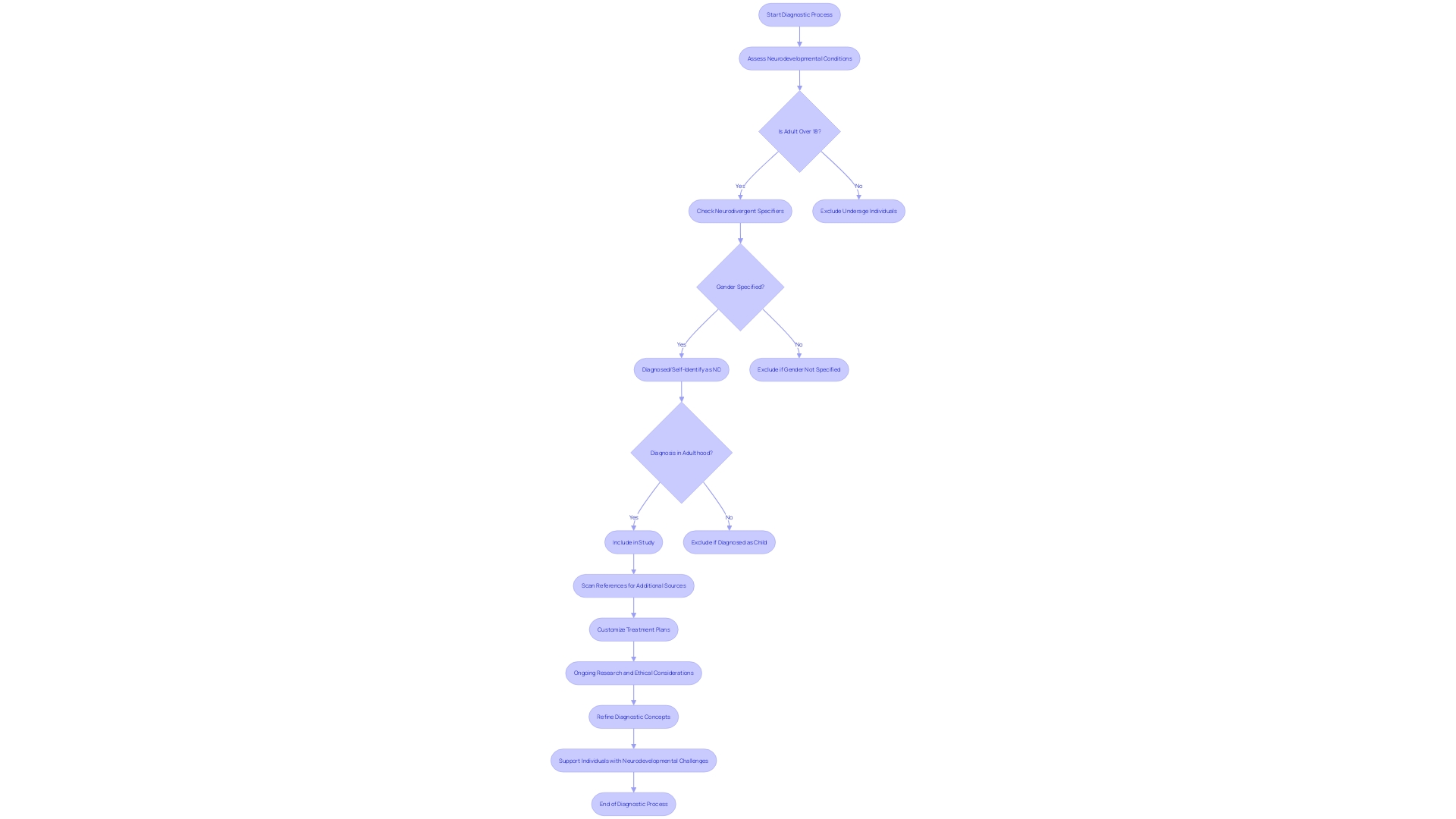 Flowchart illustrating the diagnostic process for neurodevelopmental conditions