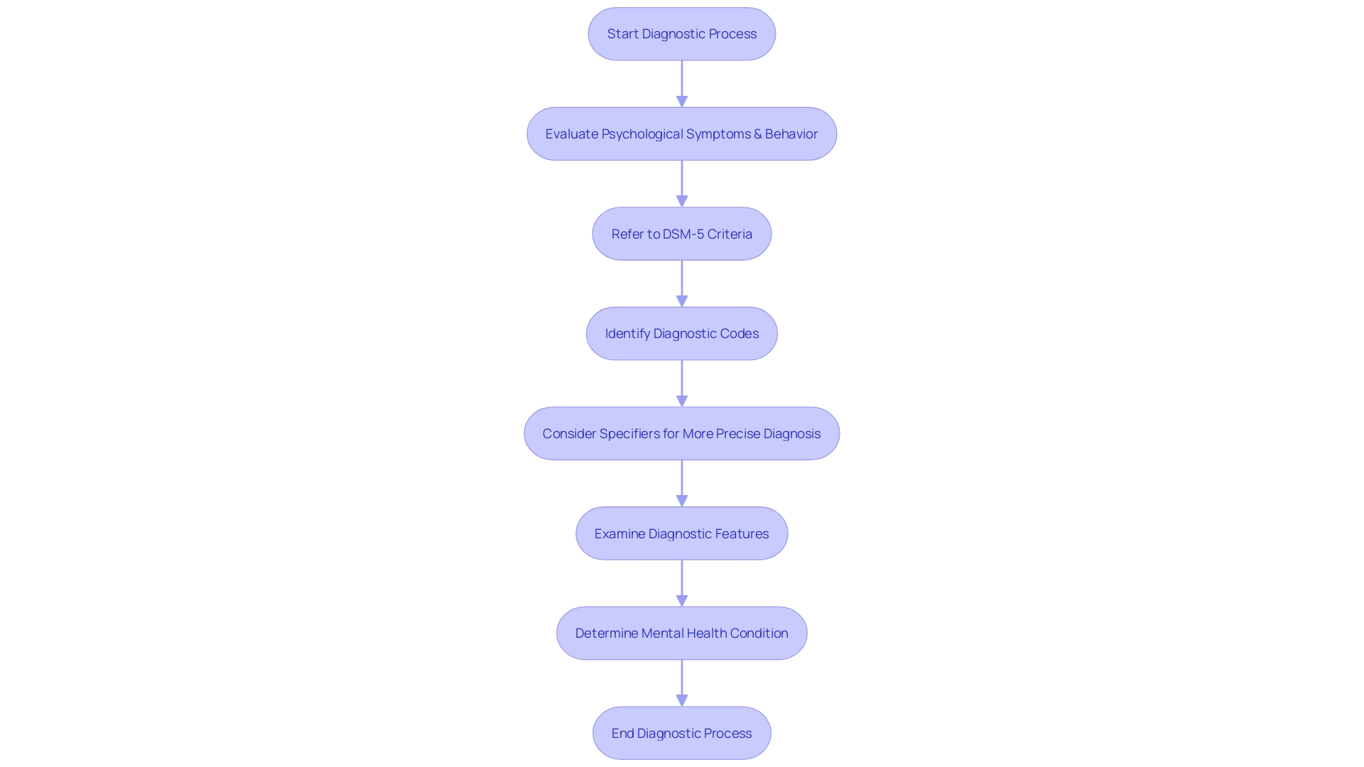 Flowchart illustrating the diagnostic process using the DSM-5 criteria