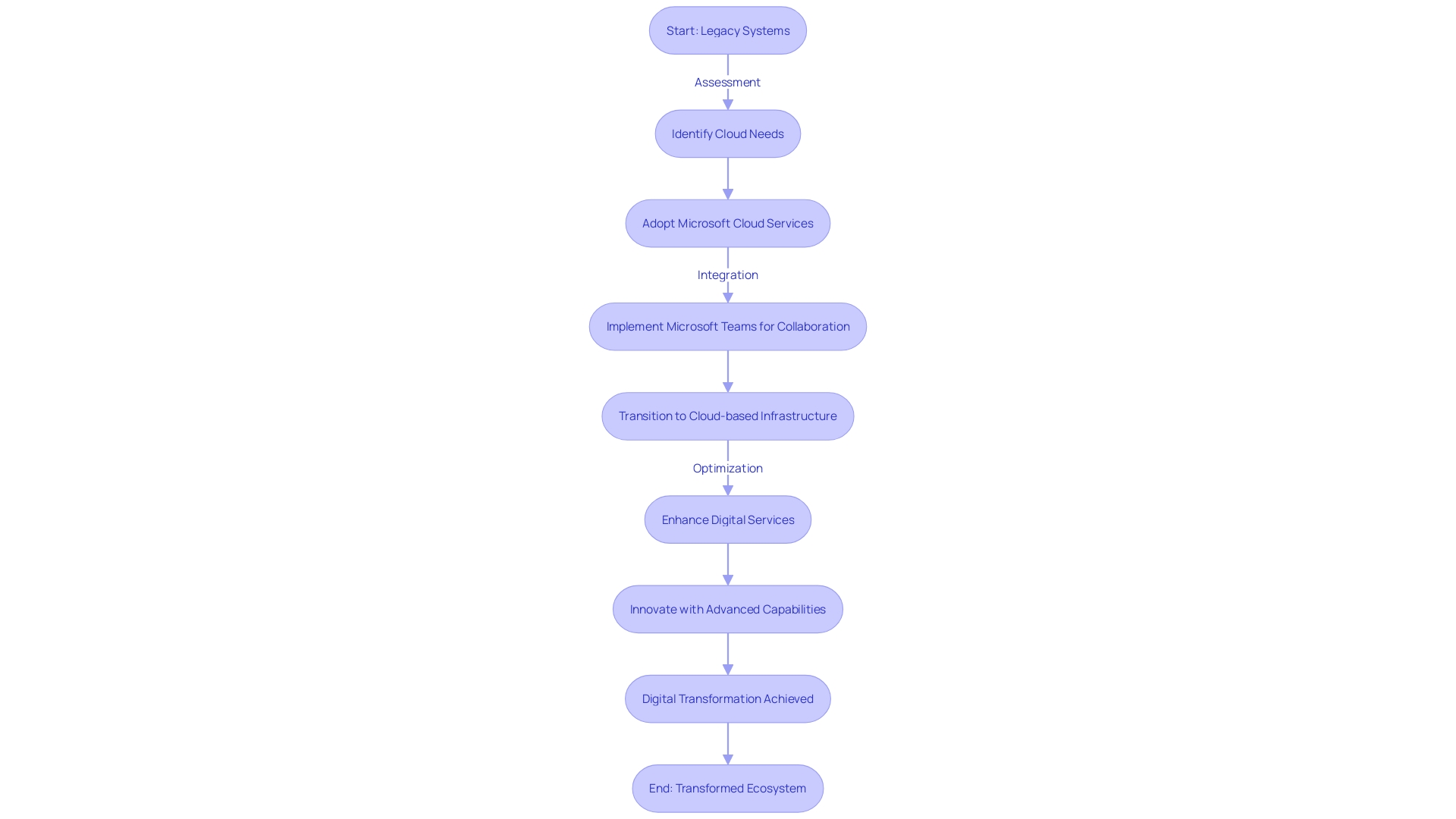 Flowchart illustrating the digital transformation journey facilitated by Microsoft's transformative ecosystem