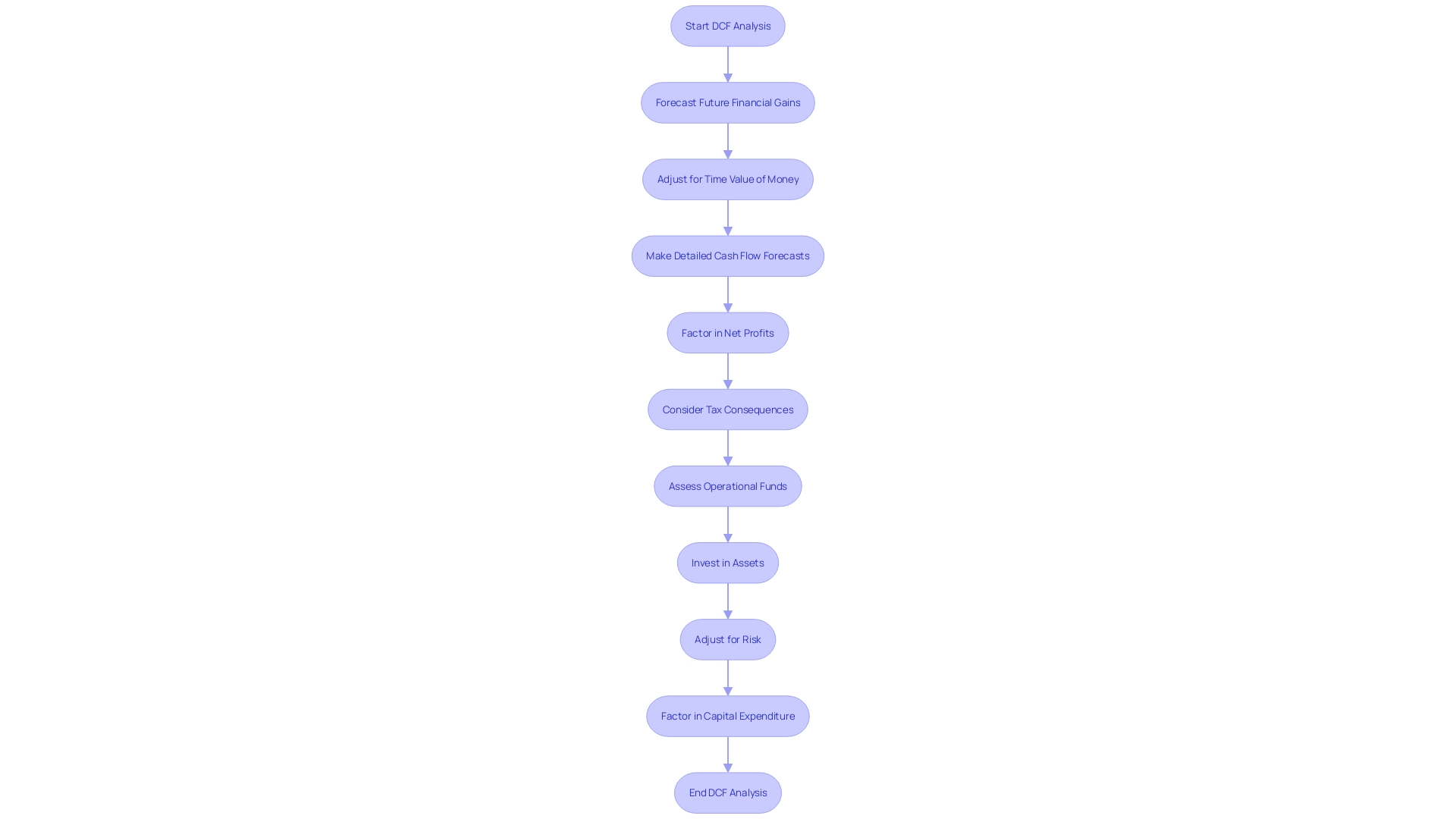 Flowchart illustrating the Discounted Cash Flow (DCF) Analysis Process