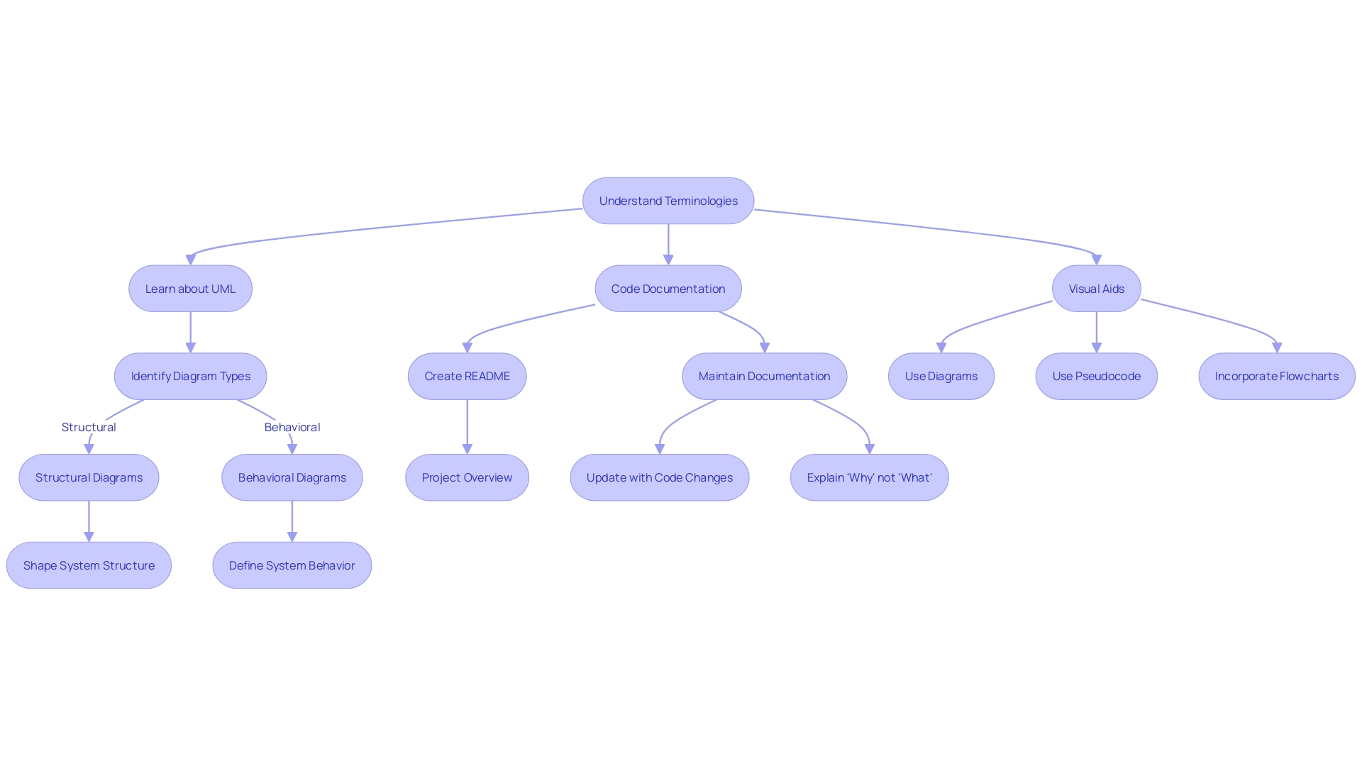 Flowchart illustrating the documentation process for complex algorithms and design patterns