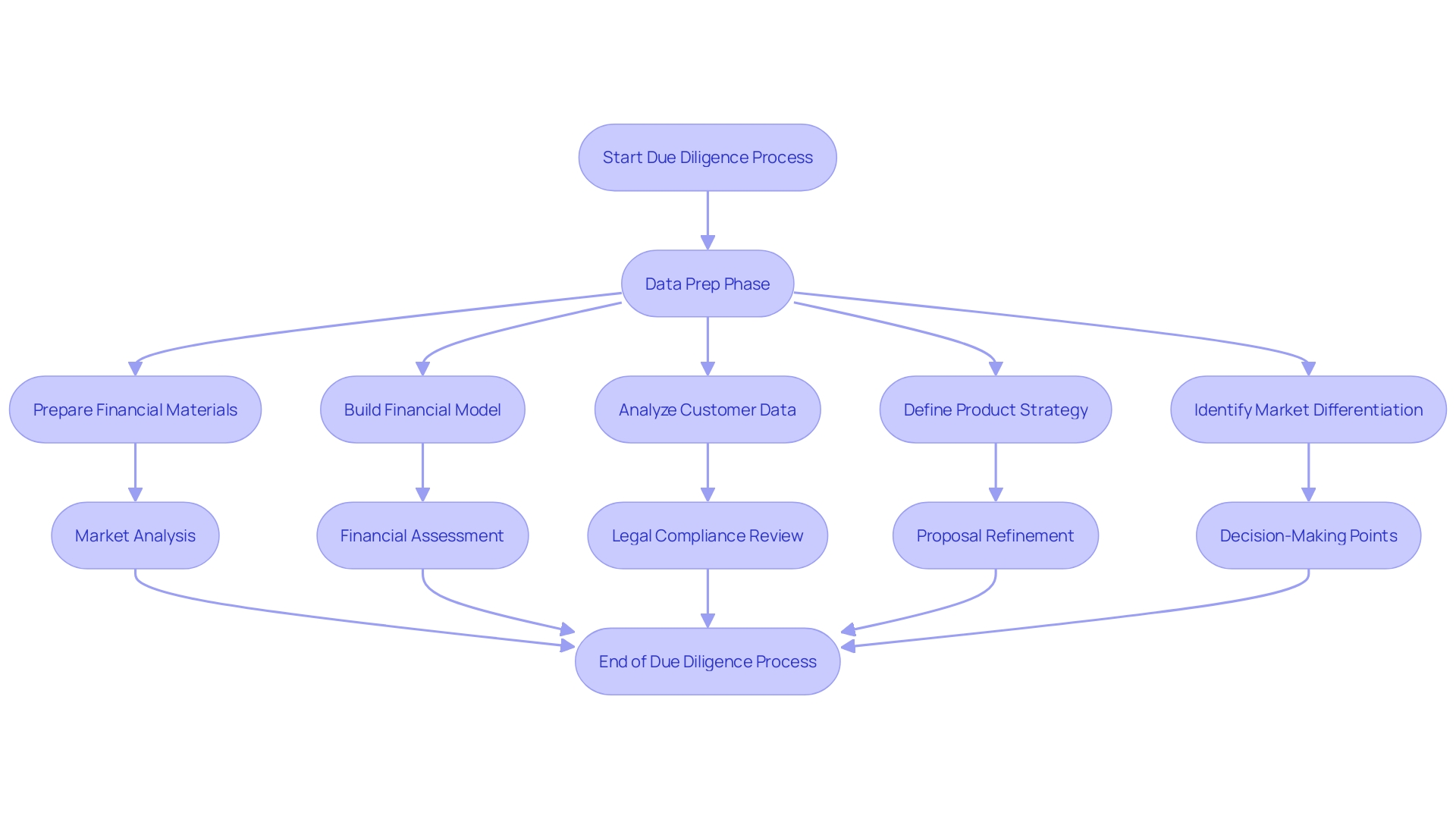 Flowchart illustrating the due diligence process in a manufacturing company's acquisition journey