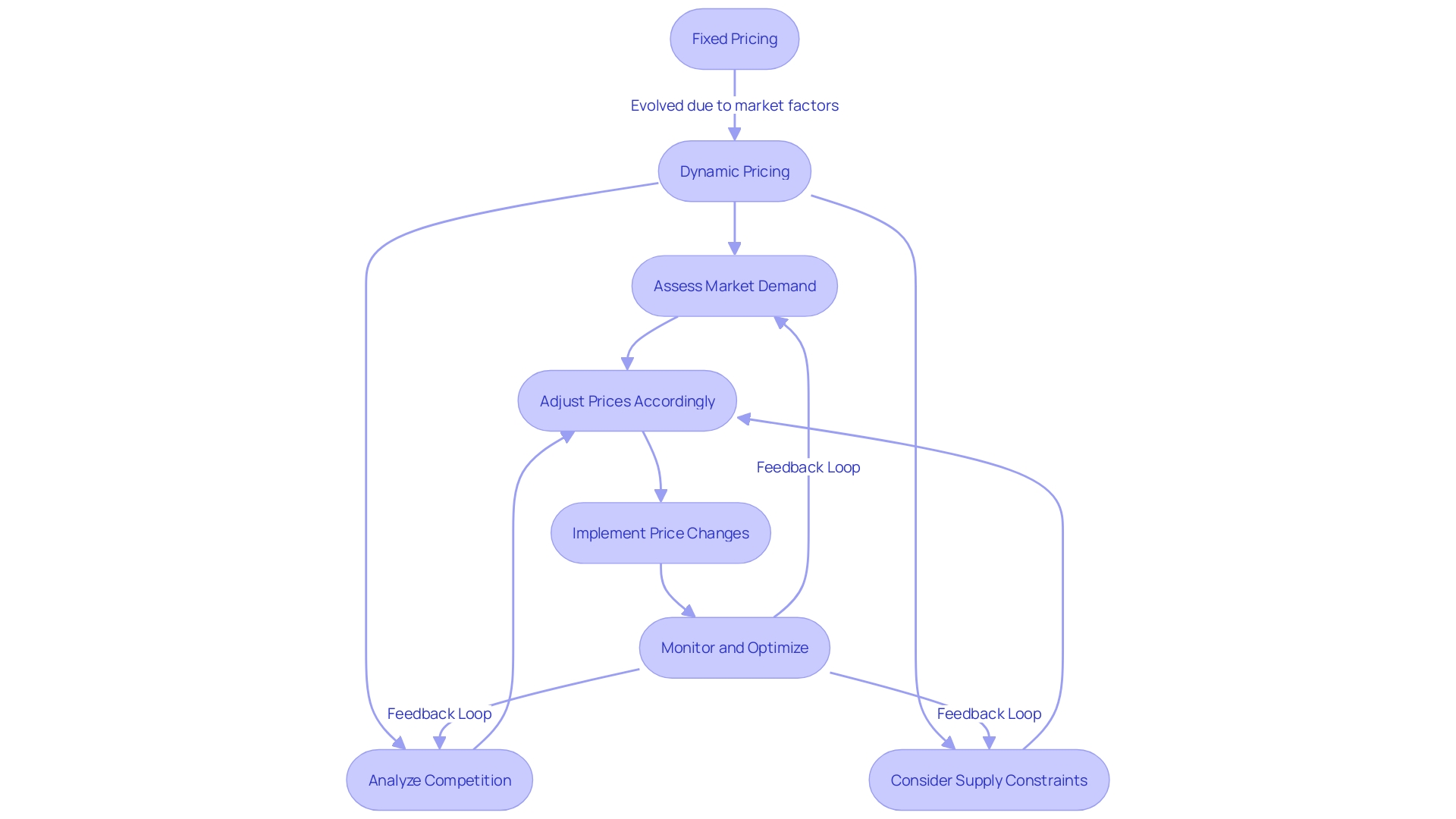 Flowchart illustrating the dynamic pricing process