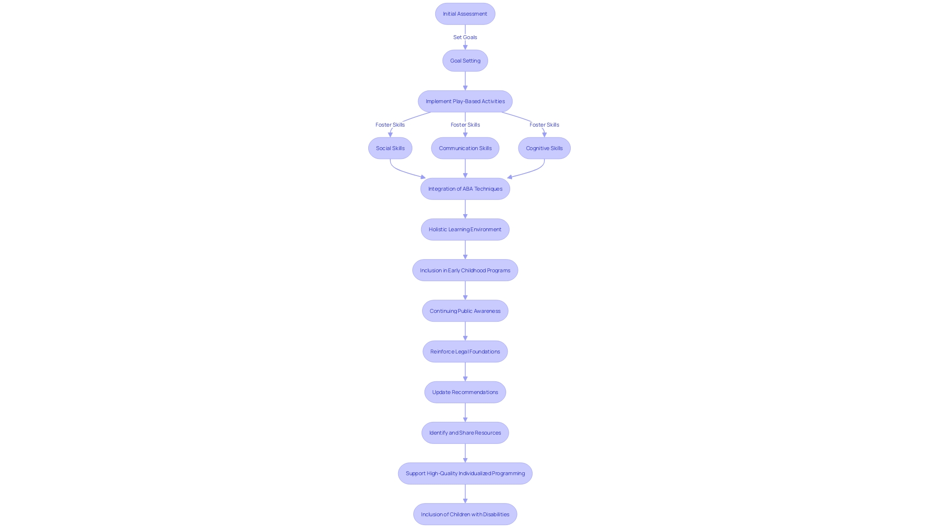 Flowchart illustrating the Early Start Denver Model (ESDM) therapy process for young children with autism