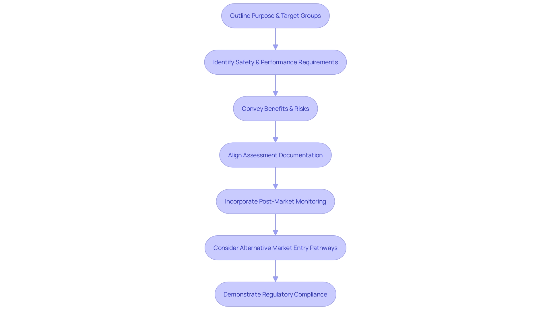 Flowchart illustrating the evaluation plan for a healthcare instrument