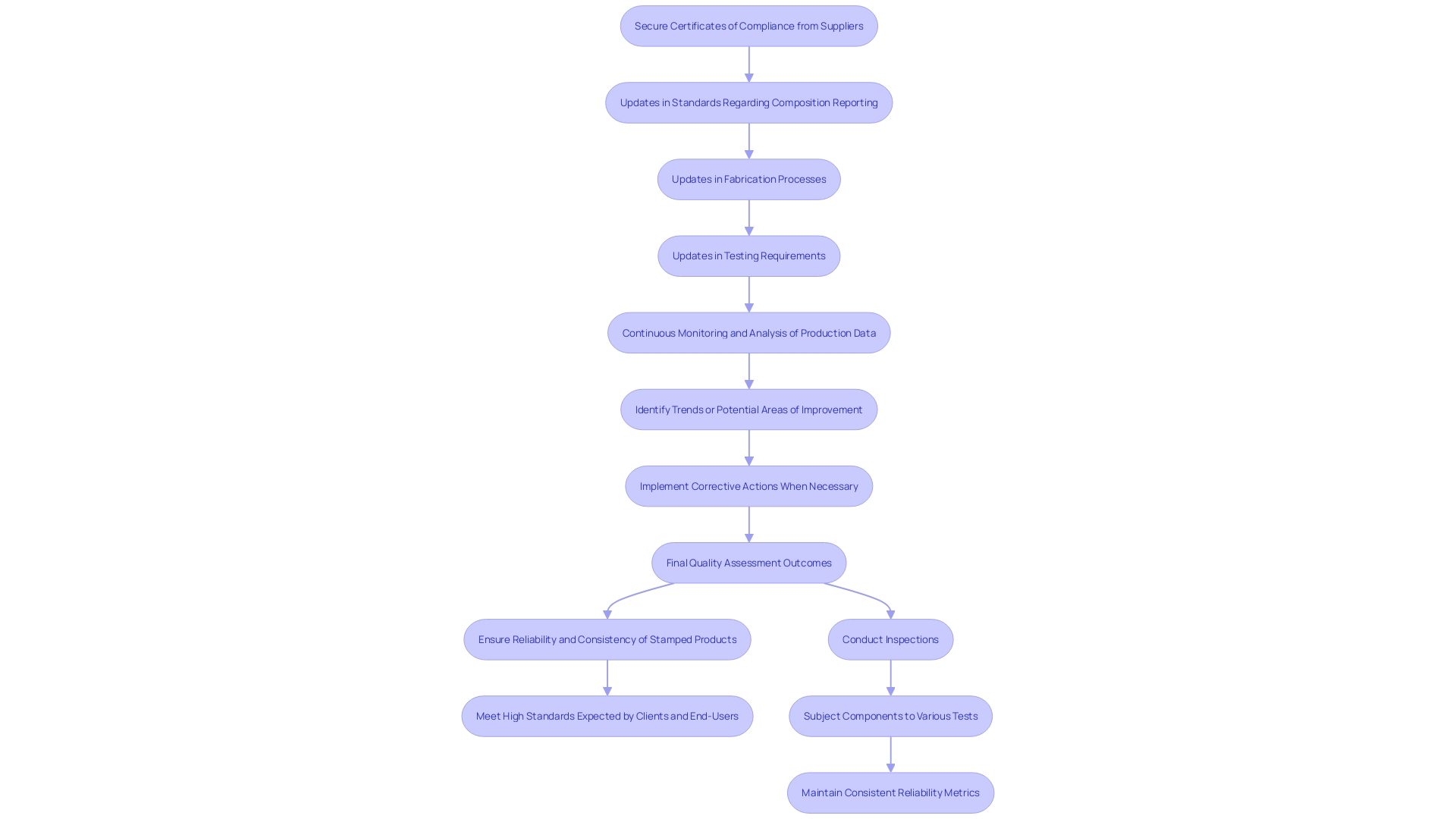 Flowchart illustrating the evaluation process for AMS 5581 nickel alloy quality assessment.