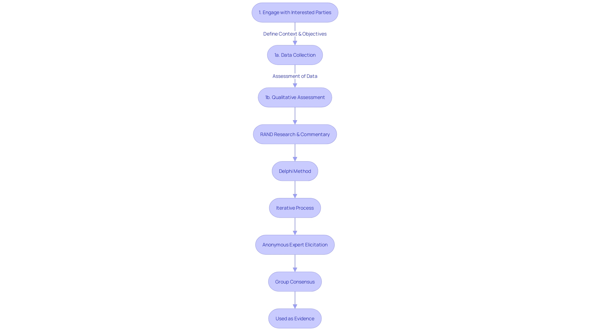 Flowchart illustrating the evaluation process of endpoints in medical studies