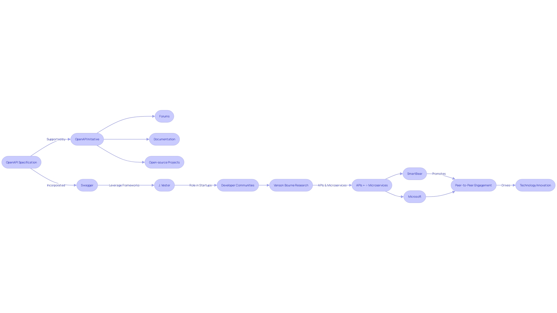 Flowchart illustrating the evolution and community support of the OpenAPI Specification