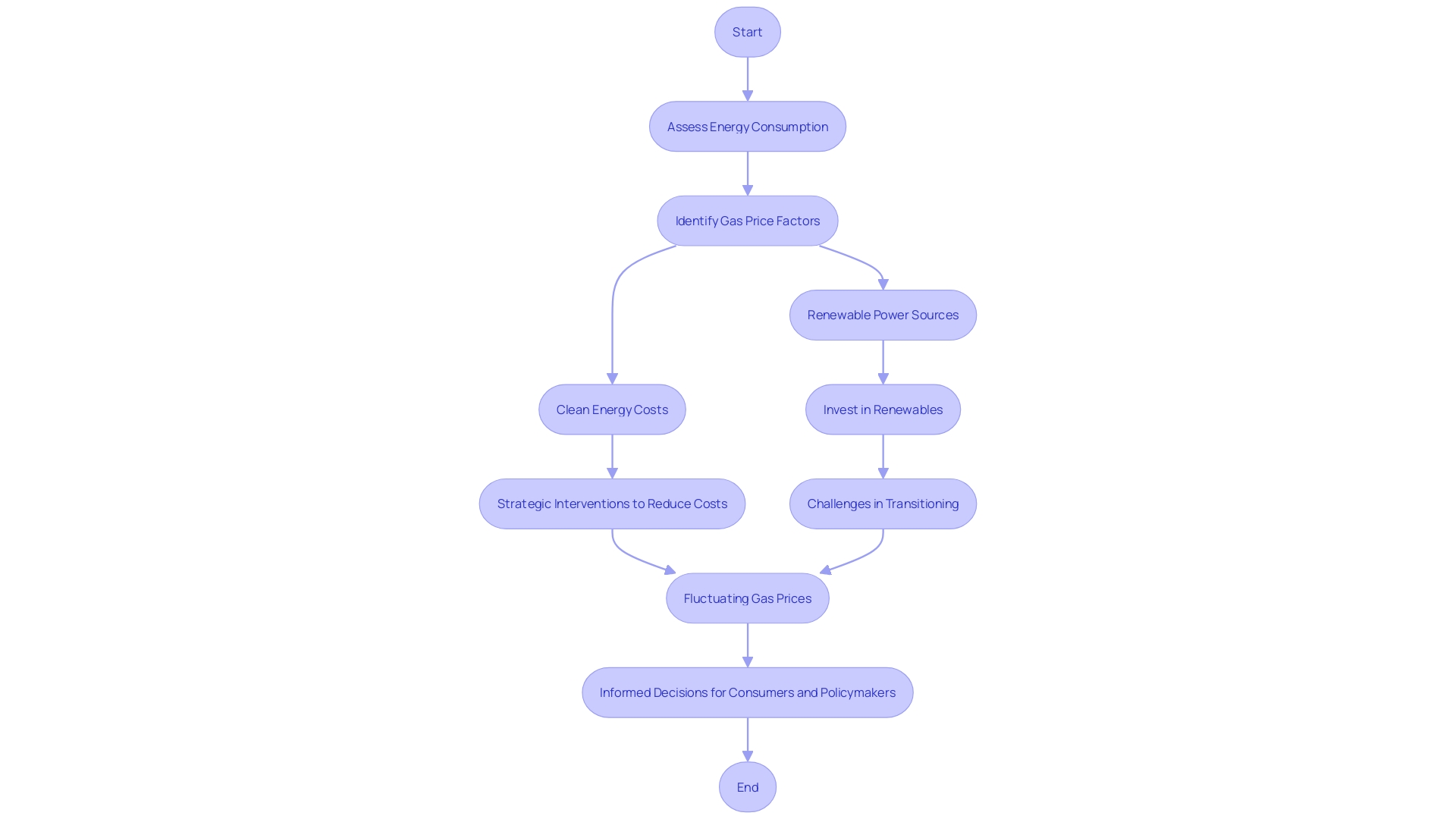 Flowchart illustrating the factors influencing Florida's gas prices