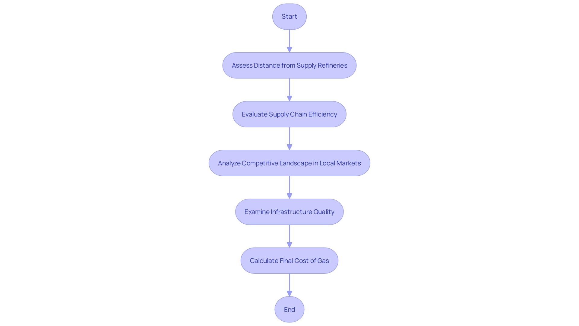 Flowchart illustrating the factors influencing regional gasoline costs in Florida