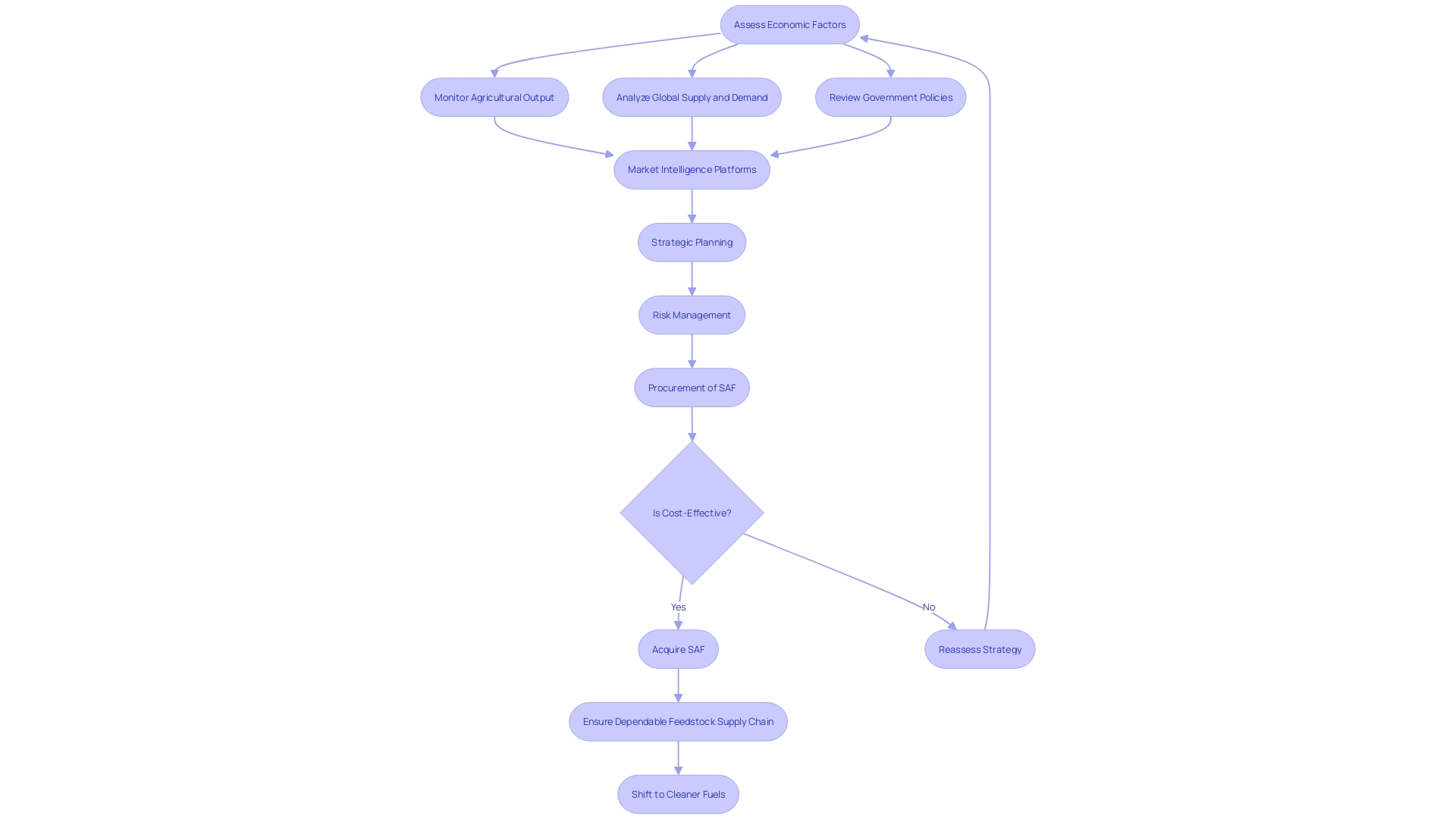 Flowchart illustrating the factors influencing the acquisition of sustainable aviation fuel (SAF)