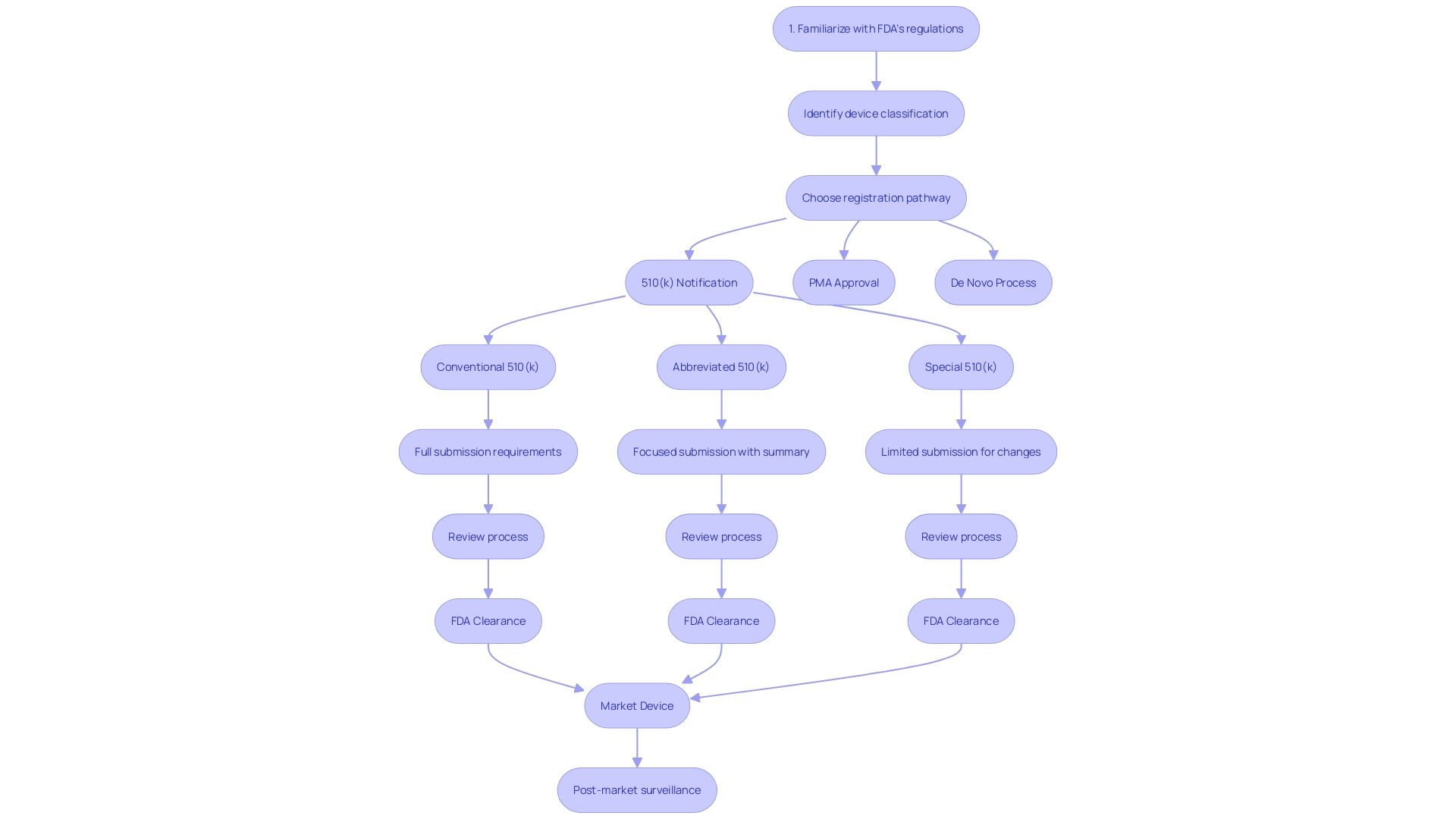 Flowchart illustrating the FDA's 510(k) clearance process for medical equipment