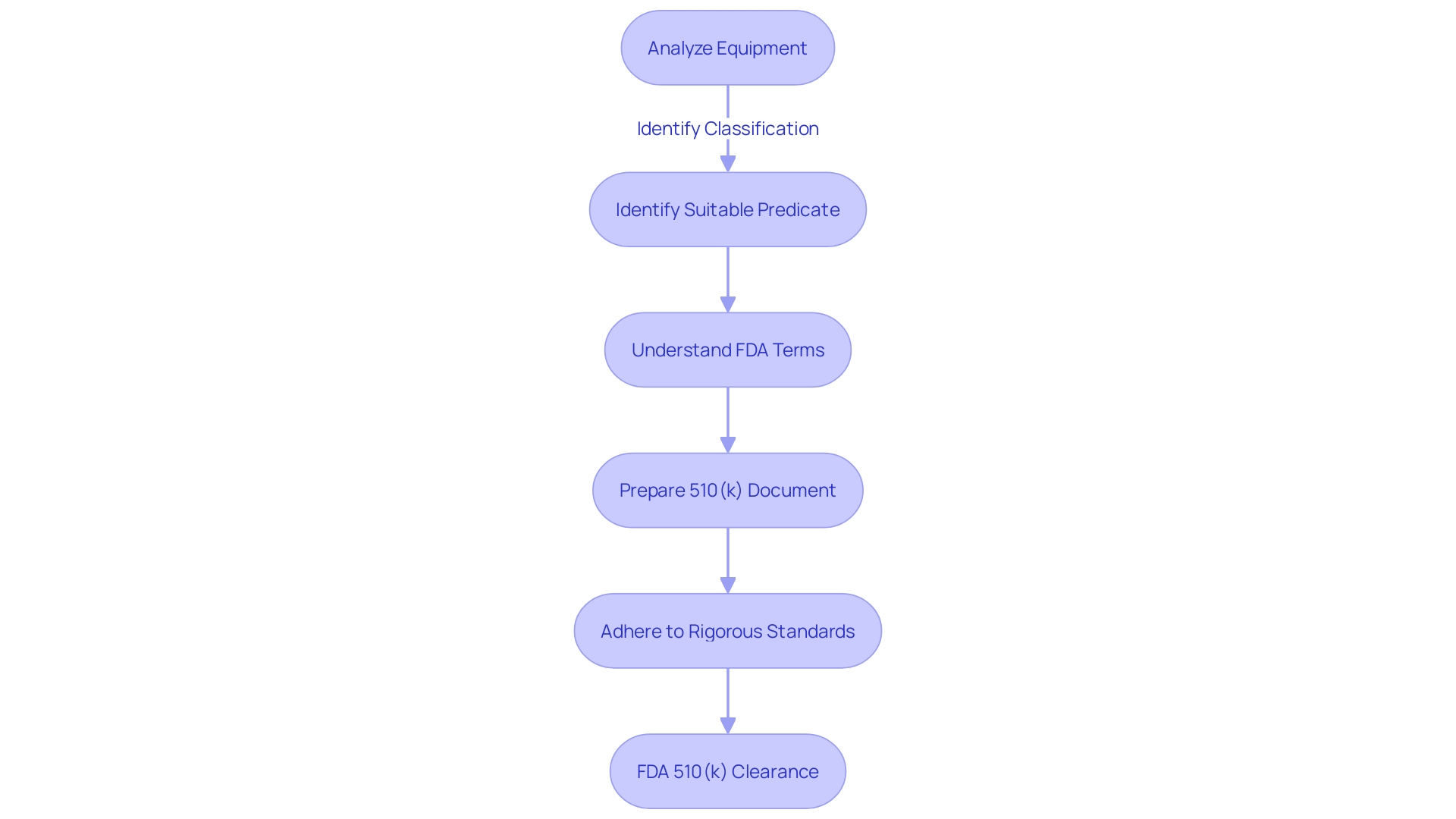 Flowchart illustrating the FDA's 510(k) premarket notification process