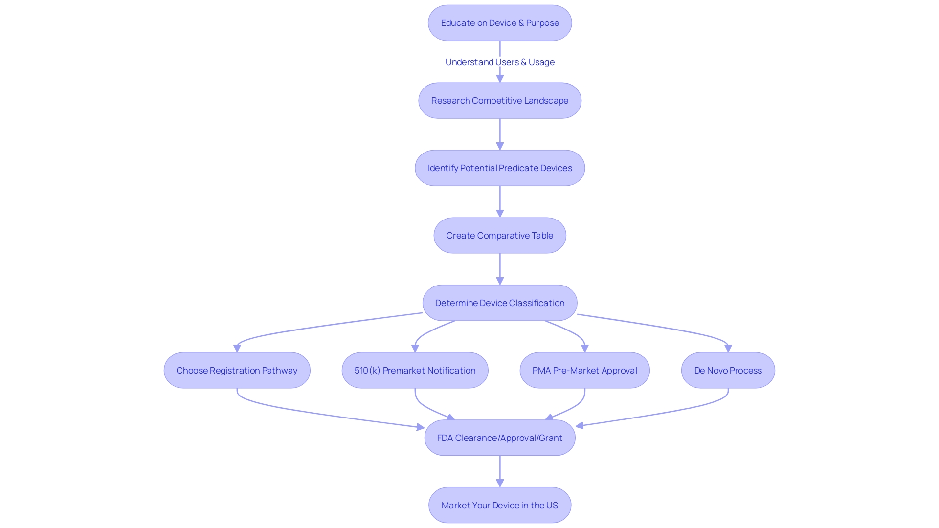 Flowchart illustrating the FDA's 510(k) regulatory pathway