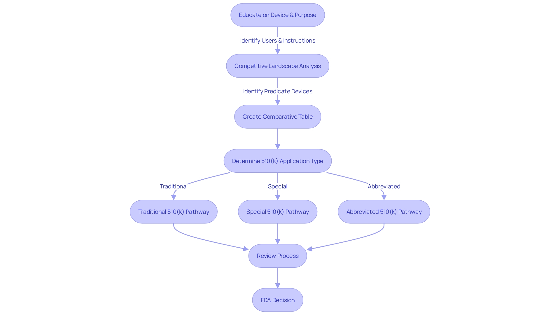 Flowchart illustrating the FDA's classification process for 510(k) applications