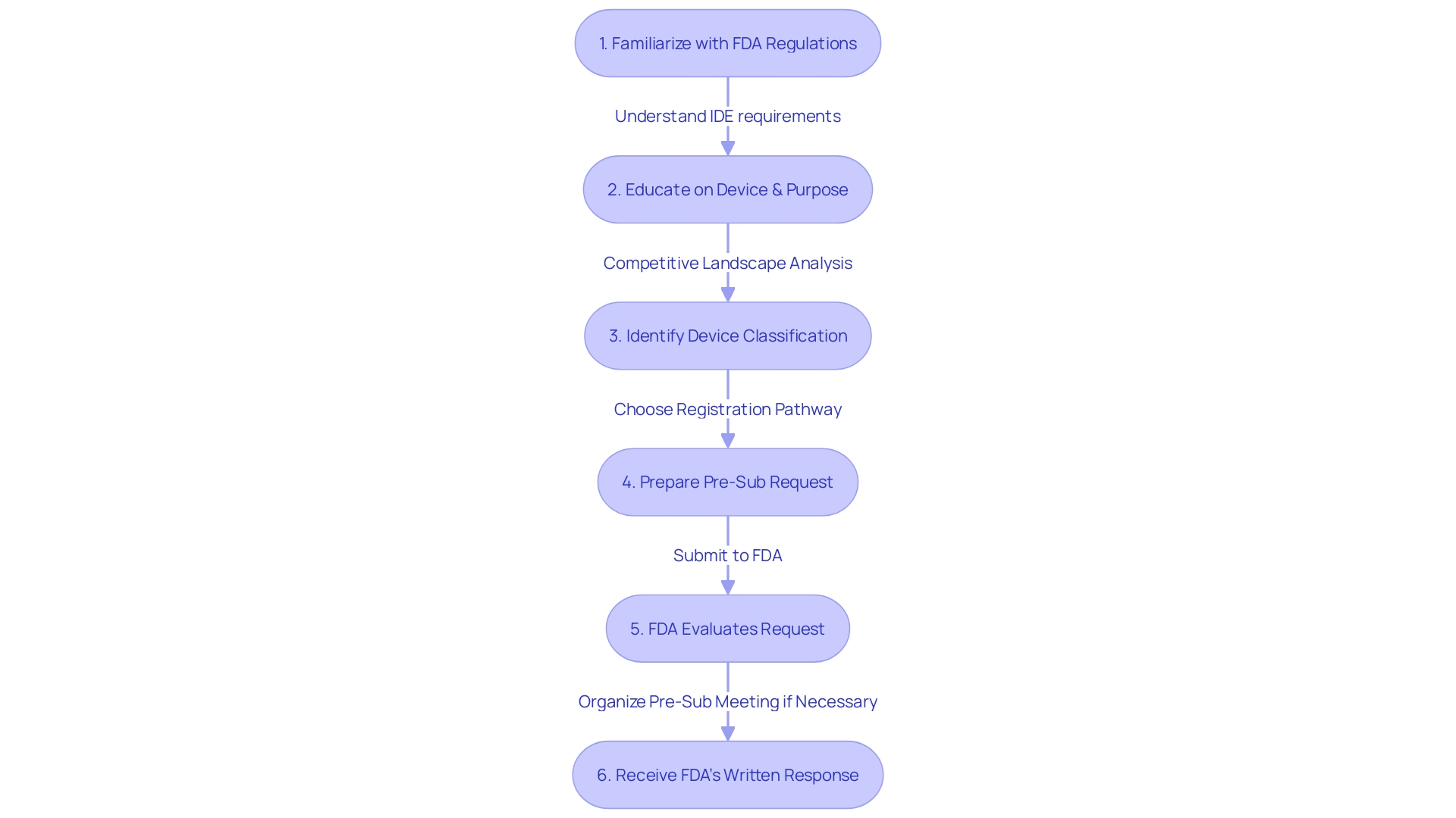 Flowchart illustrating the FDA's Q-Submission Process