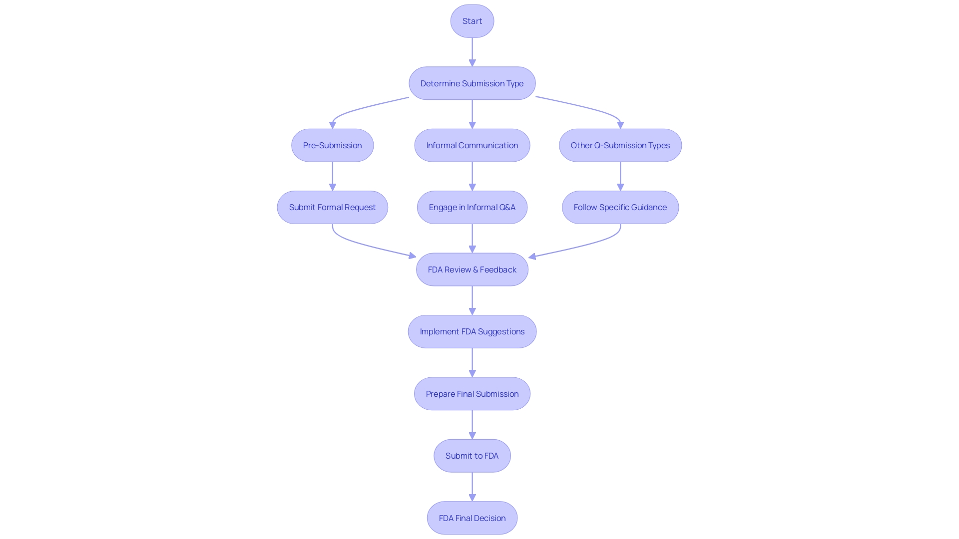 Flowchart illustrating the FDA's Q-Submission Program