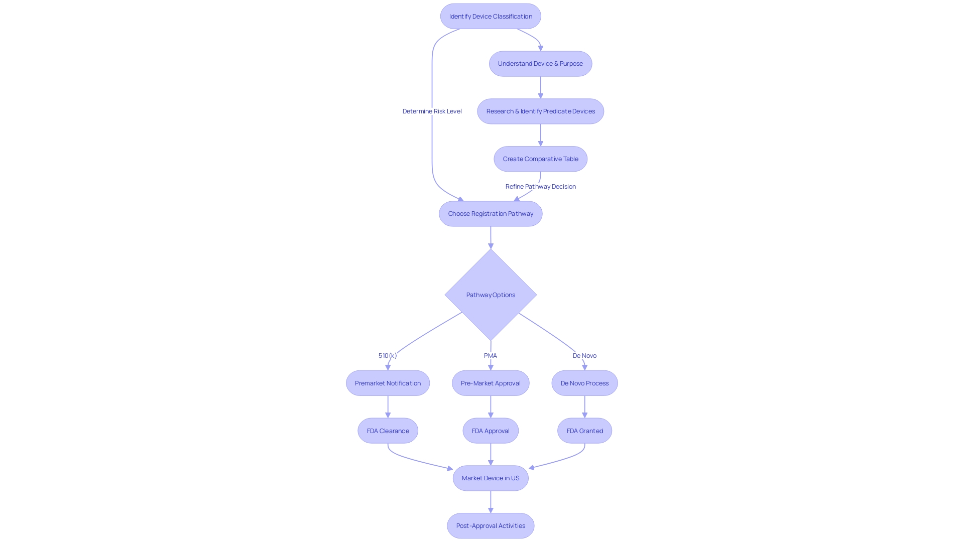 Flowchart illustrating the FDA 510(k) approval process for medical equipment manufacturers