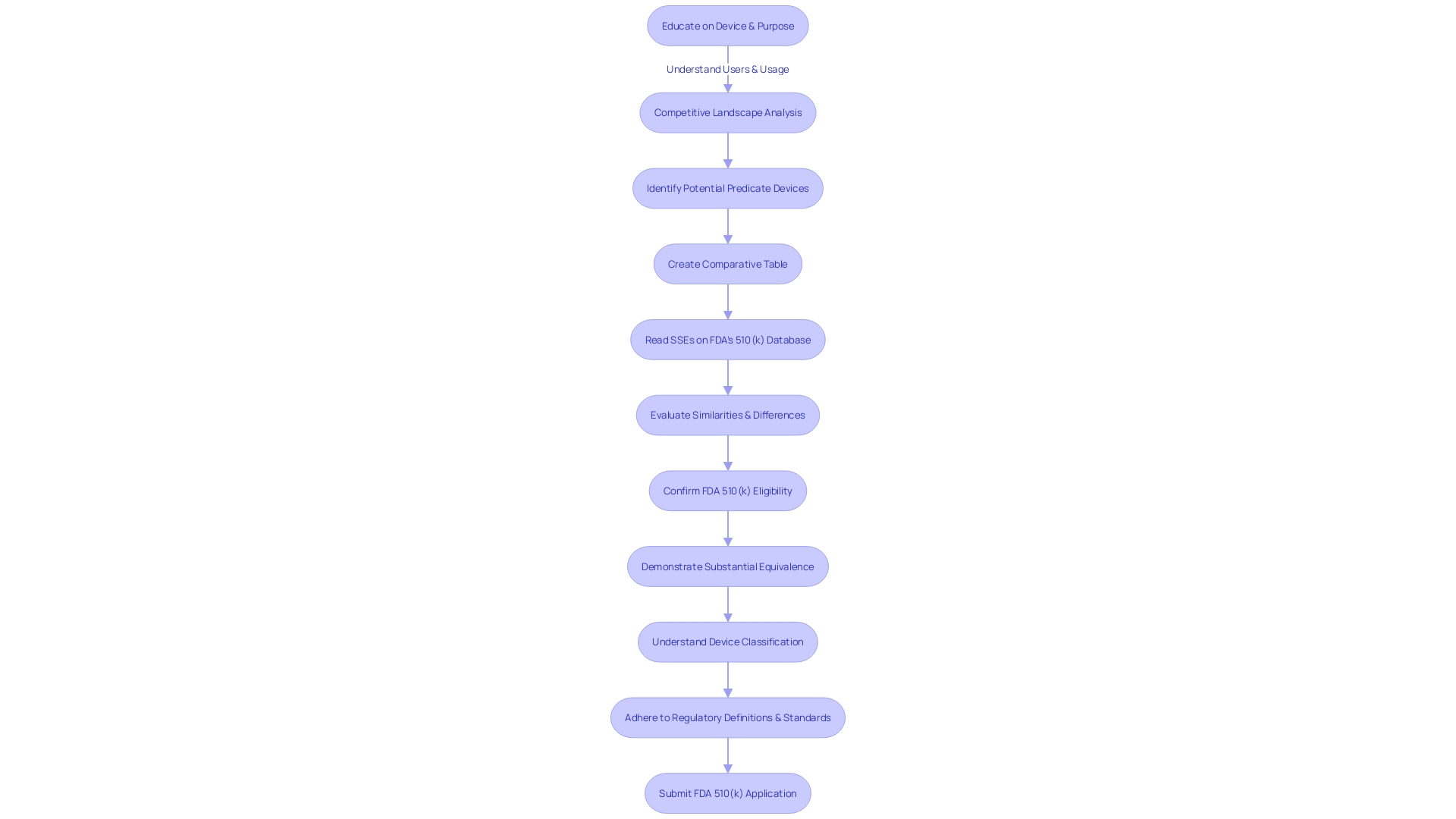 Flowchart illustrating the FDA 510(k) submission process for medical devices