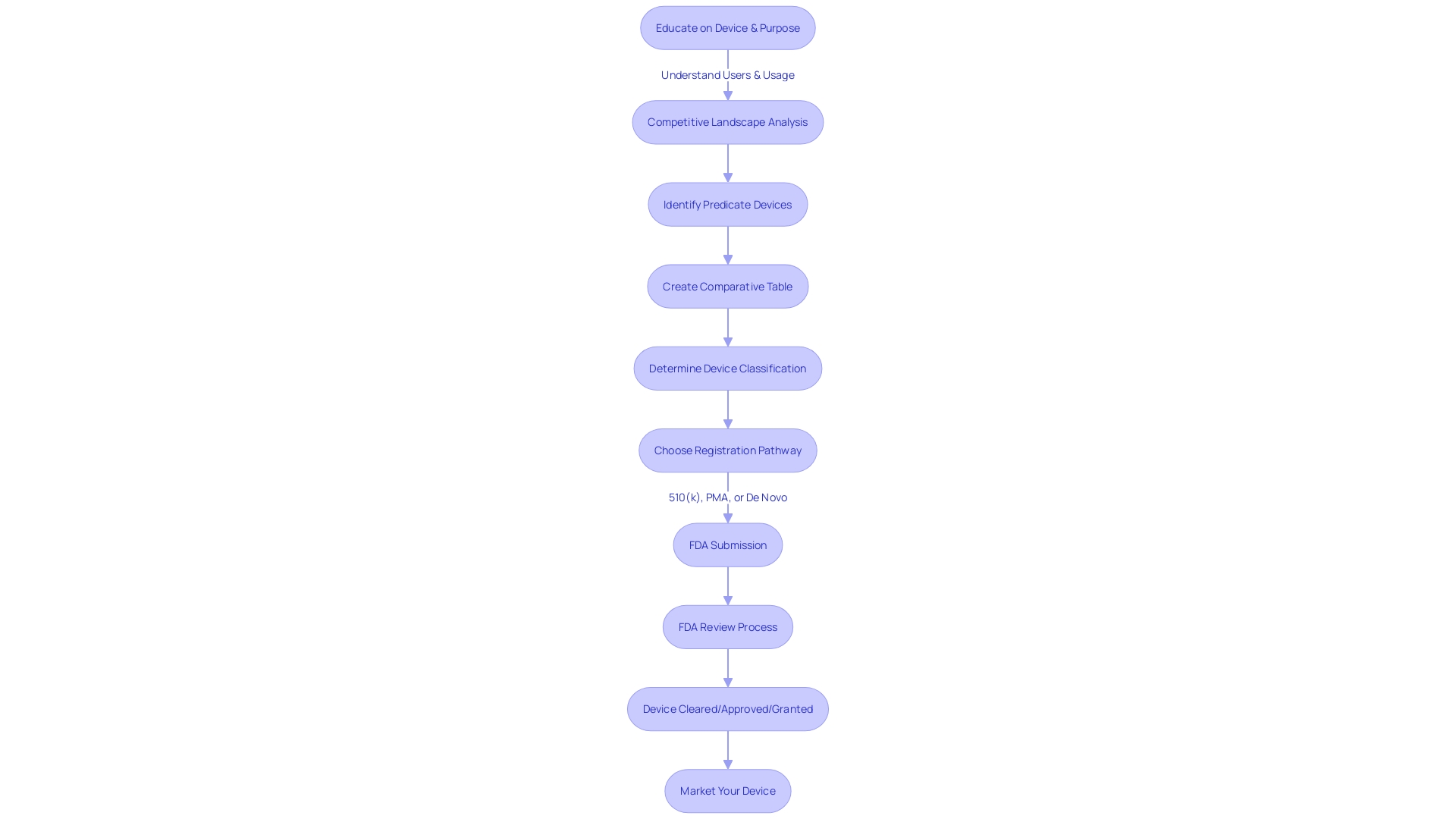 Flowchart illustrating the FDA 510(k) submission process for medical instruments