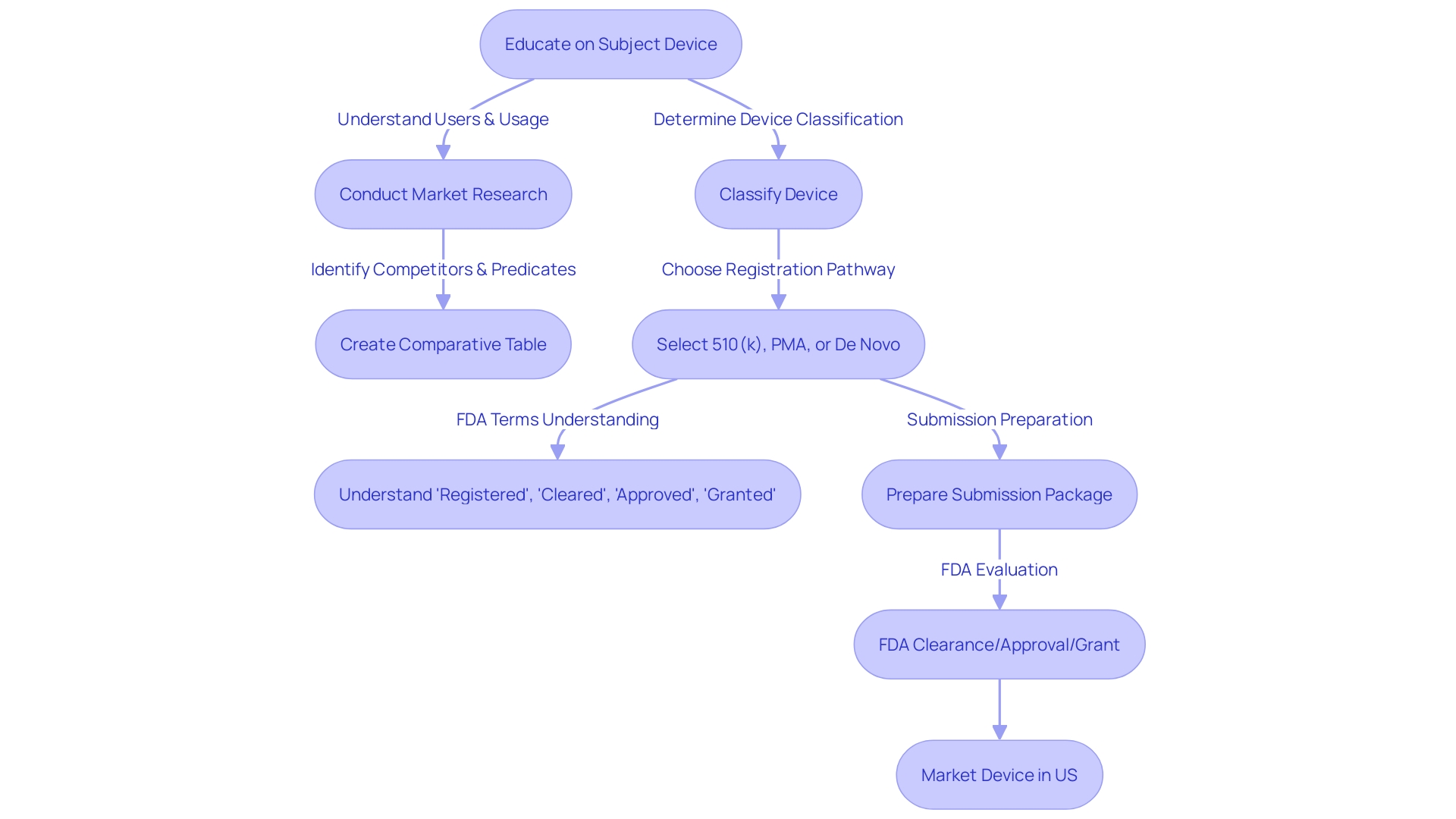 Flowchart illustrating the FDA 510(k) submission process