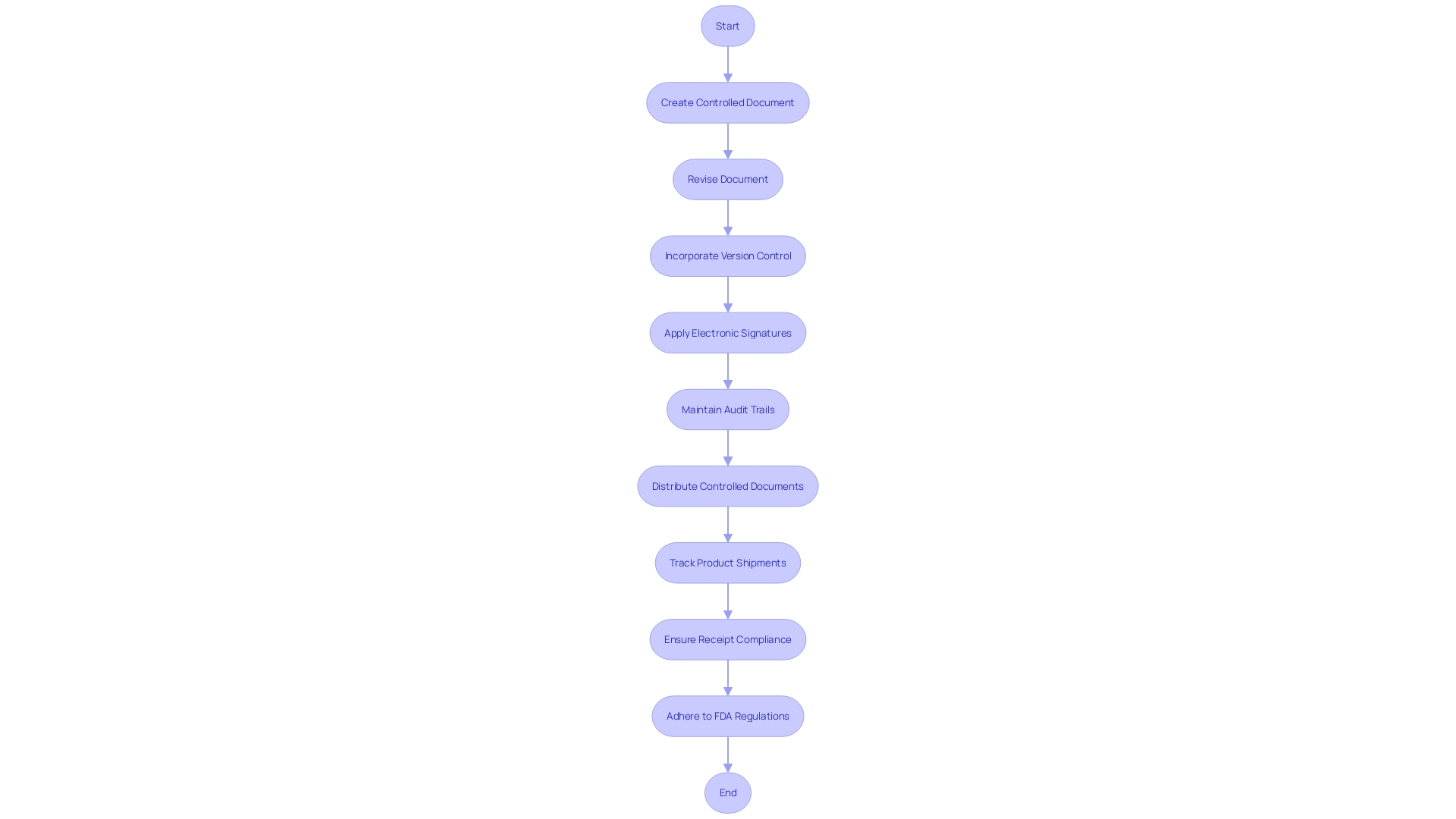 Flowchart illustrating the FDA compliance process