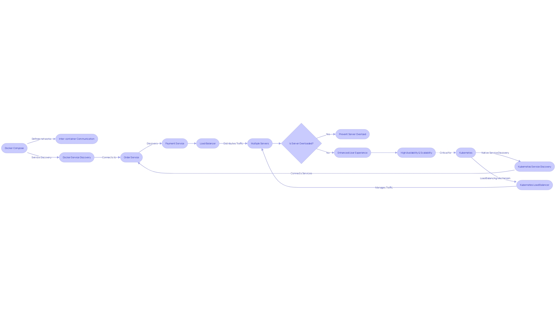 Flowchart illustrating the flow of service discovery and load balancing in microservices using Docker Compose and Kubernetes