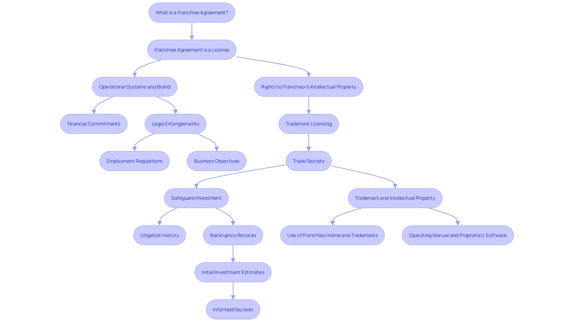 Flowchart illustrating the franchise agreement process