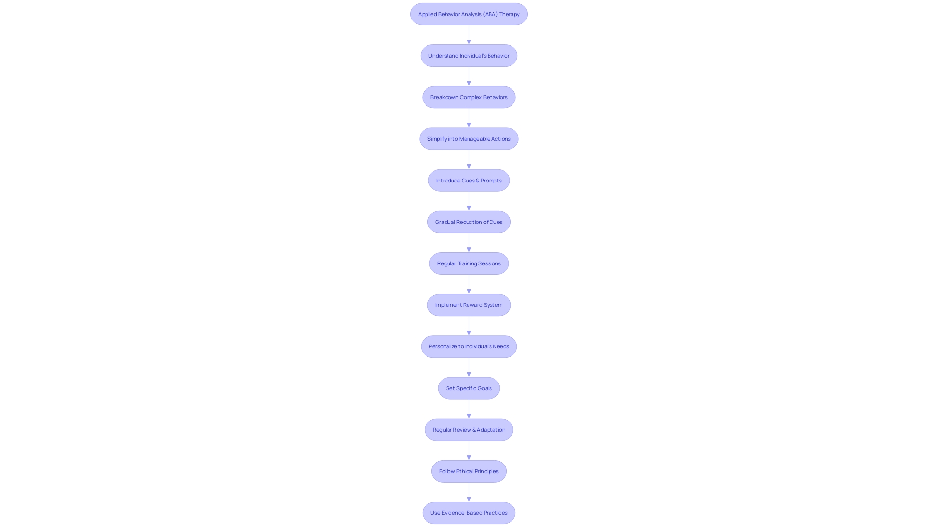 Flowchart illustrating the fundamental principles of ABA therapy